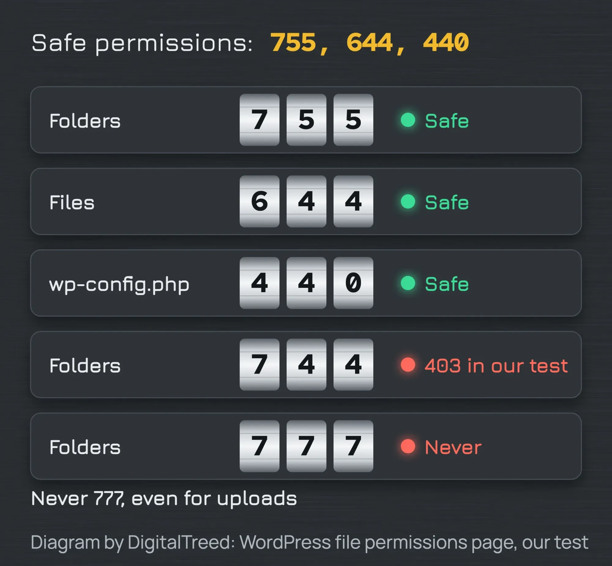 Combination lock dials showing safe WordPress permissions: 755 for folders, 644 for files, 440 for wp-config.php, with 744 and 777 marked as unsafe
