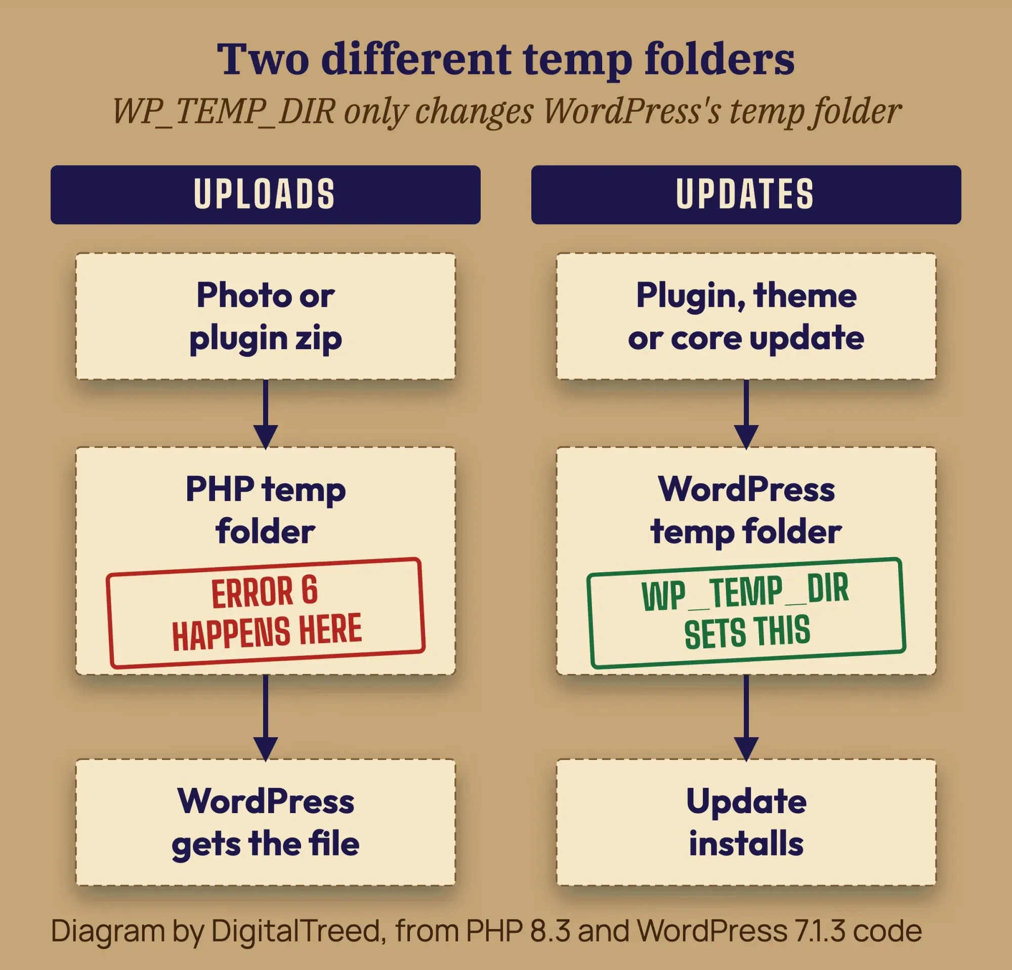 Diagram: uploads go to the PHP temp folder, where error 6 happens; update downloads go to the WordPress temp folder set by WP_TEMP_DIR