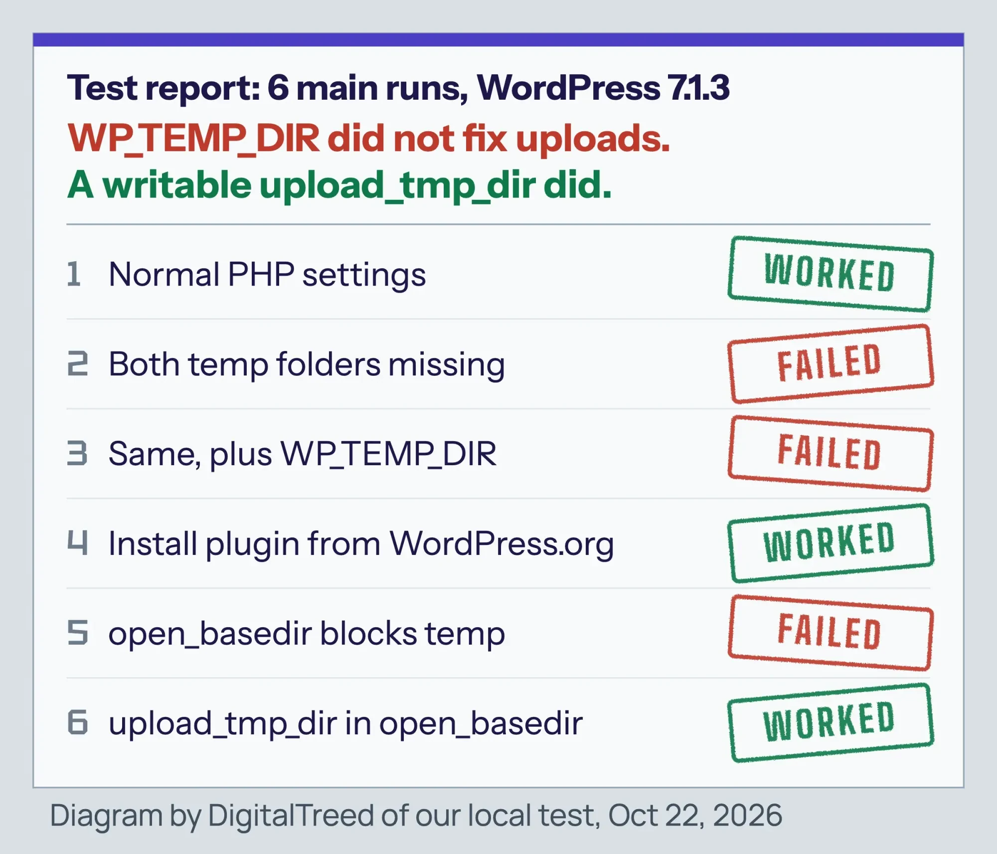 Board of our 6 main test runs: uploads failed with broken temp folders and with WP_TEMP_DIR; a writable upload_tmp_dir fixed them
