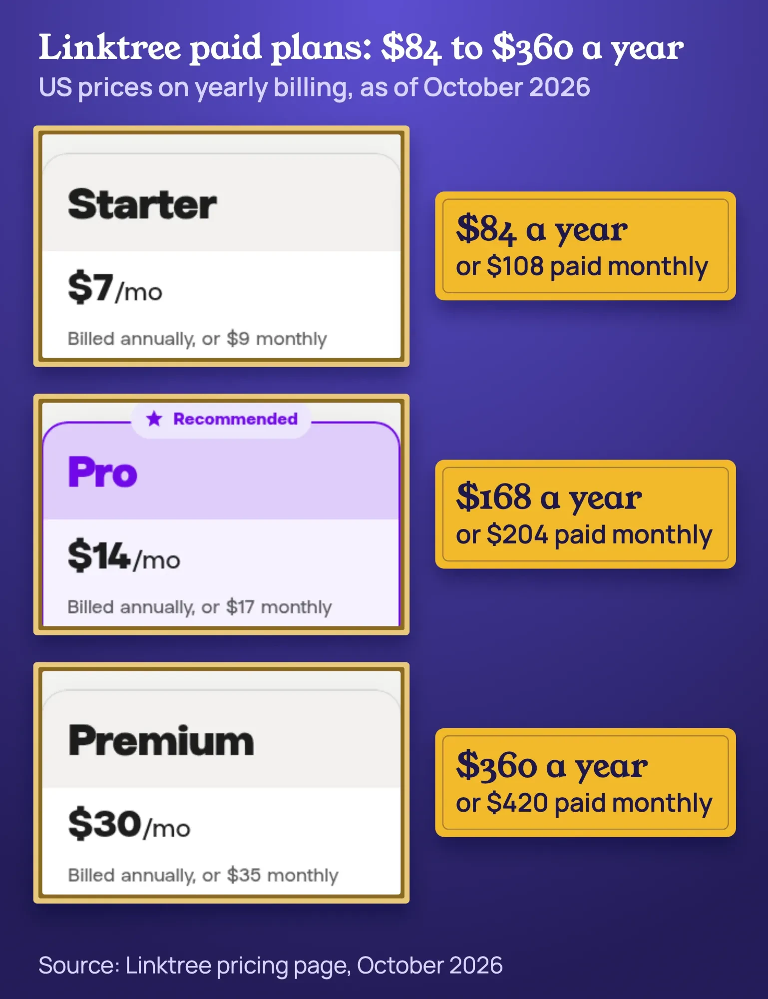 Screenshot of Linktree US pricing page: Starter $7, Pro $14 and Premium $30 a month billed annually, or $9, $17 and $35 monthly