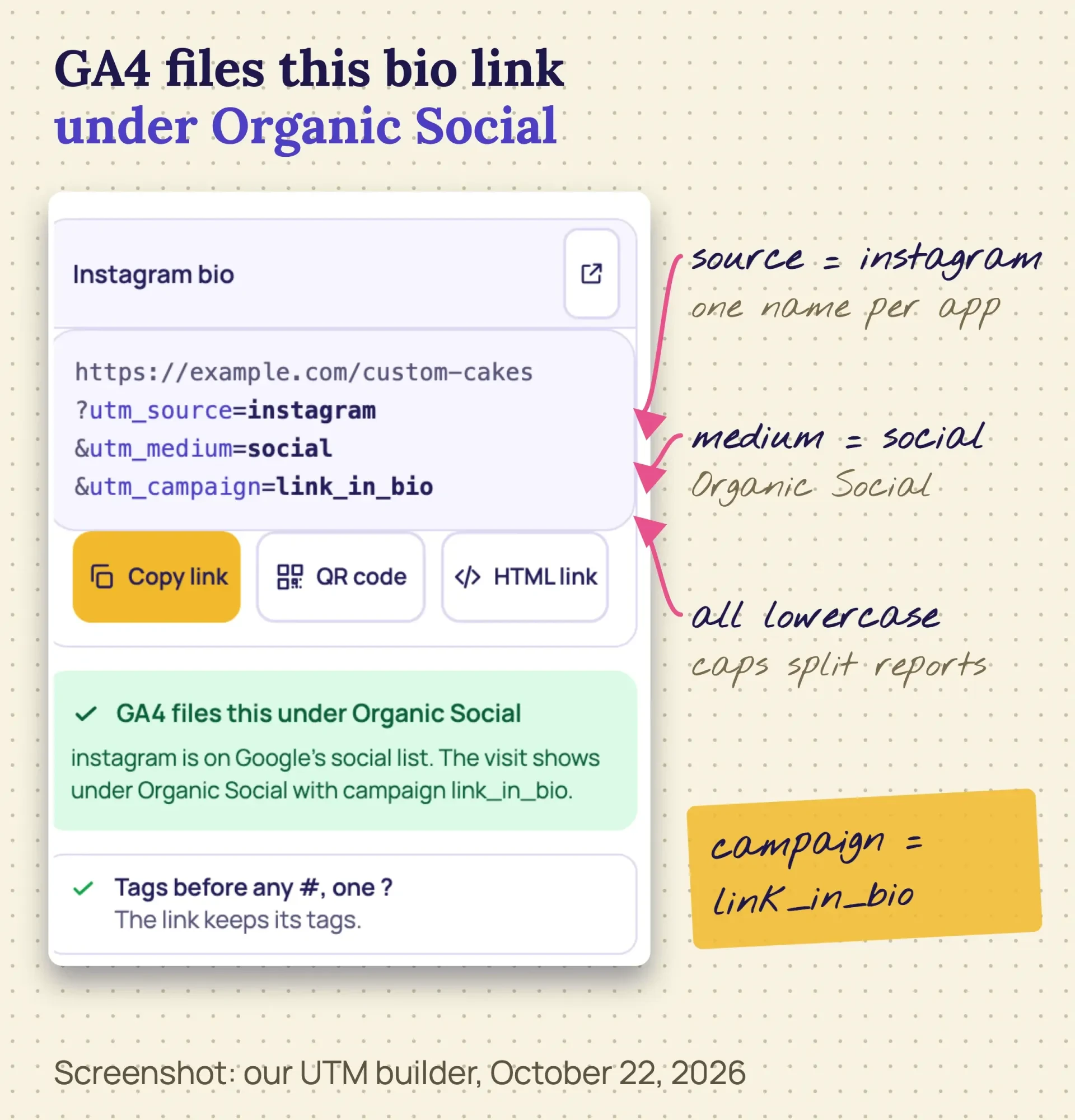 Screenshot of the DigitalTreed UTM builder with an Instagram bio link tagged instagram, social and link_in_bio, filed by GA4 under Organic Social