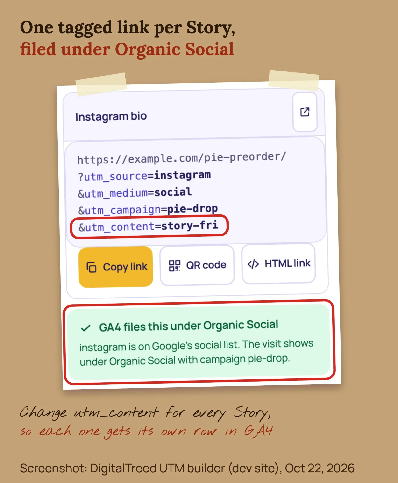 Screenshot of the DigitalTreed UTM builder showing a tagged Instagram Story link and the note that GA4 files it under Organic Social