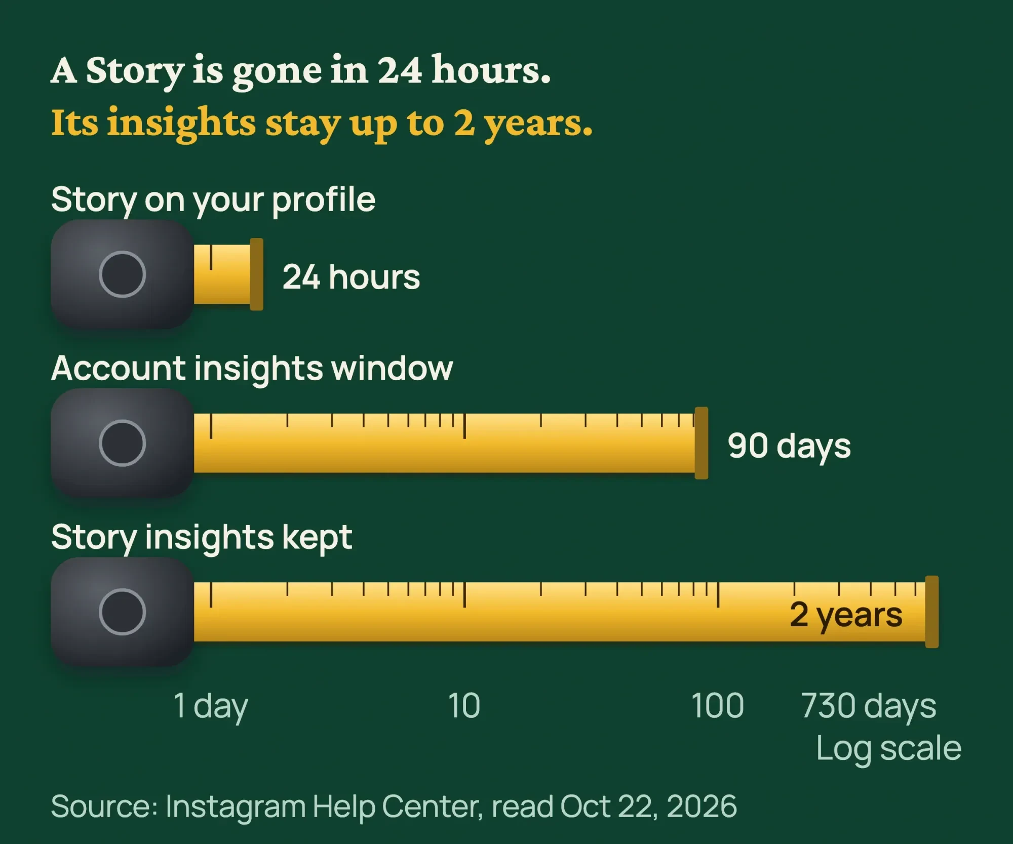 Chart of how long Instagram keeps things: a Story lasts 24 hours, account insights show the past 90 days, and Story insights last up to 2 years