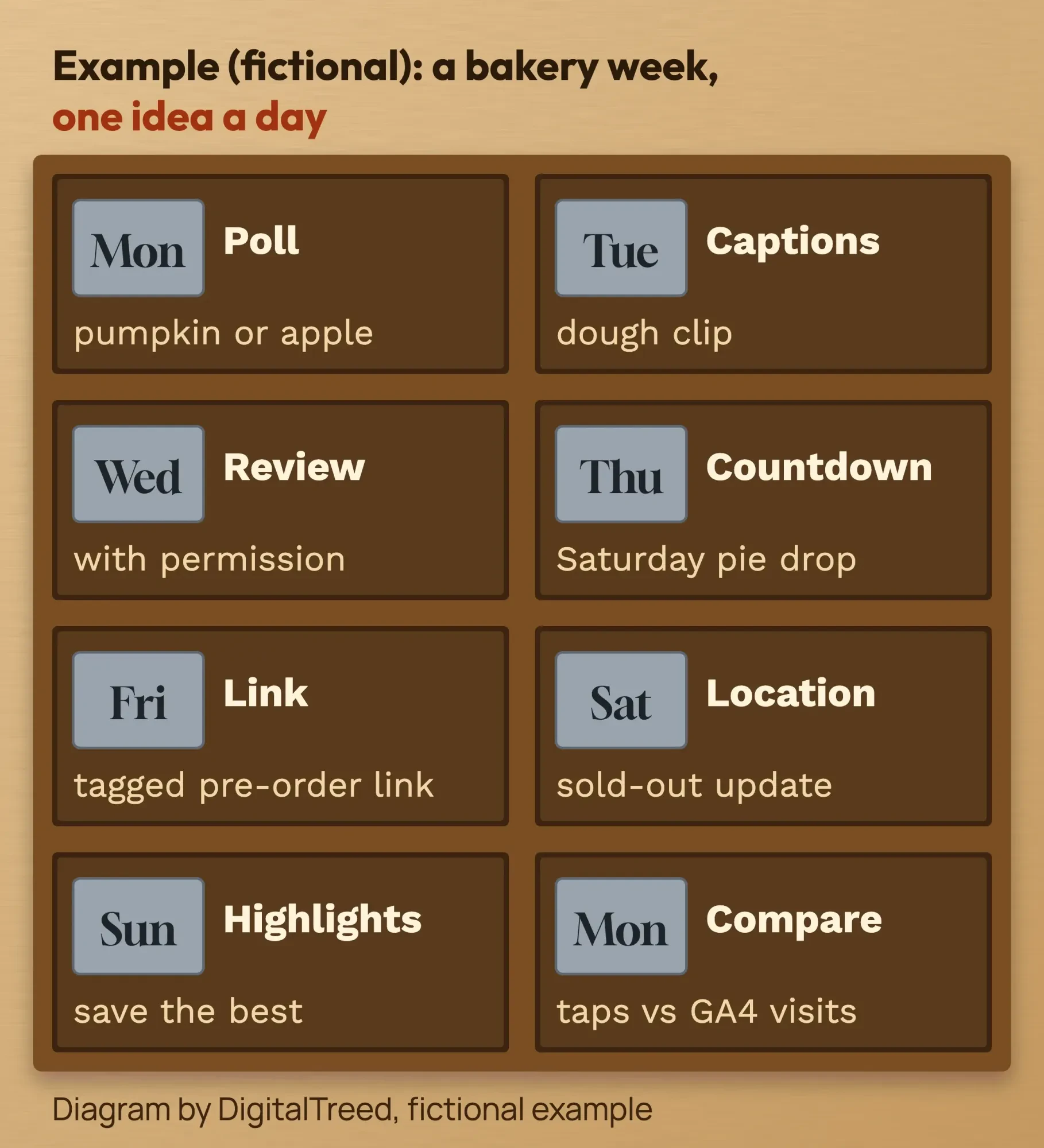 One week of Stories for a fictional Columbus bakery, Monday to Sunday, with one idea a day, from a poll to a link sticker