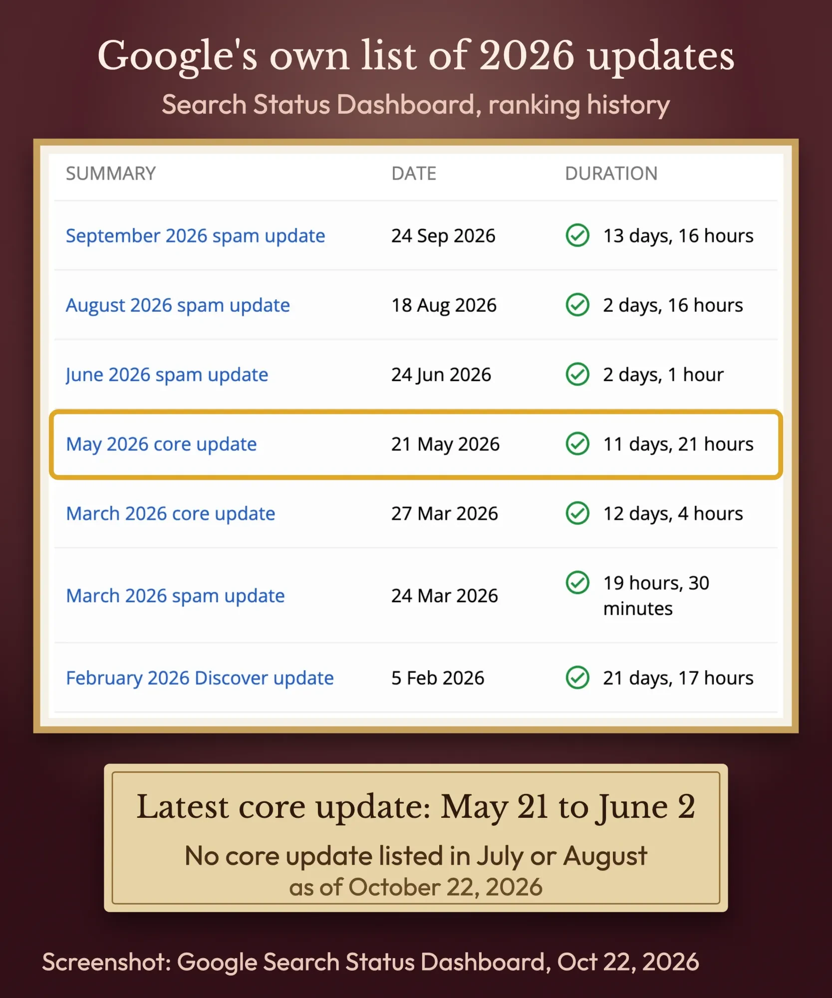 Screenshot of Google Search Status Dashboard ranking history for 2026: four spam updates, two core updates and the February Discover update