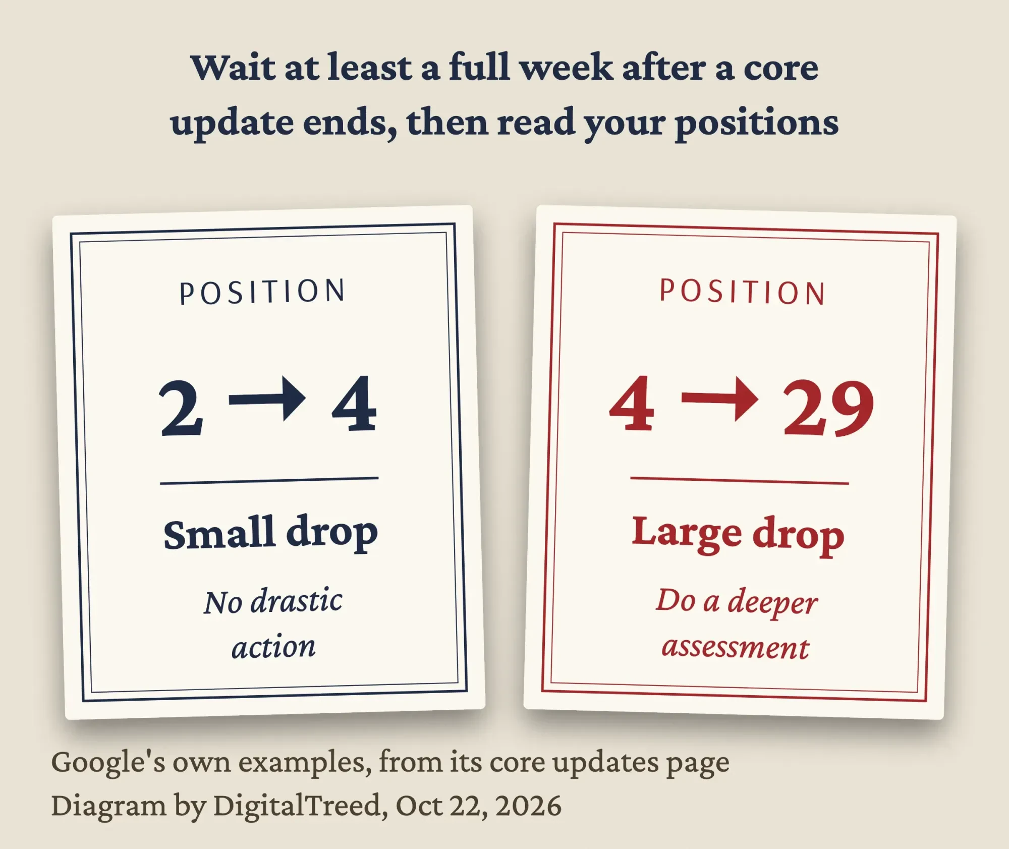 Two printed cards with Google's examples: a slip from position 2 to 4 needs no drastic action; a fall from 4 to 29 needs a deeper assessment