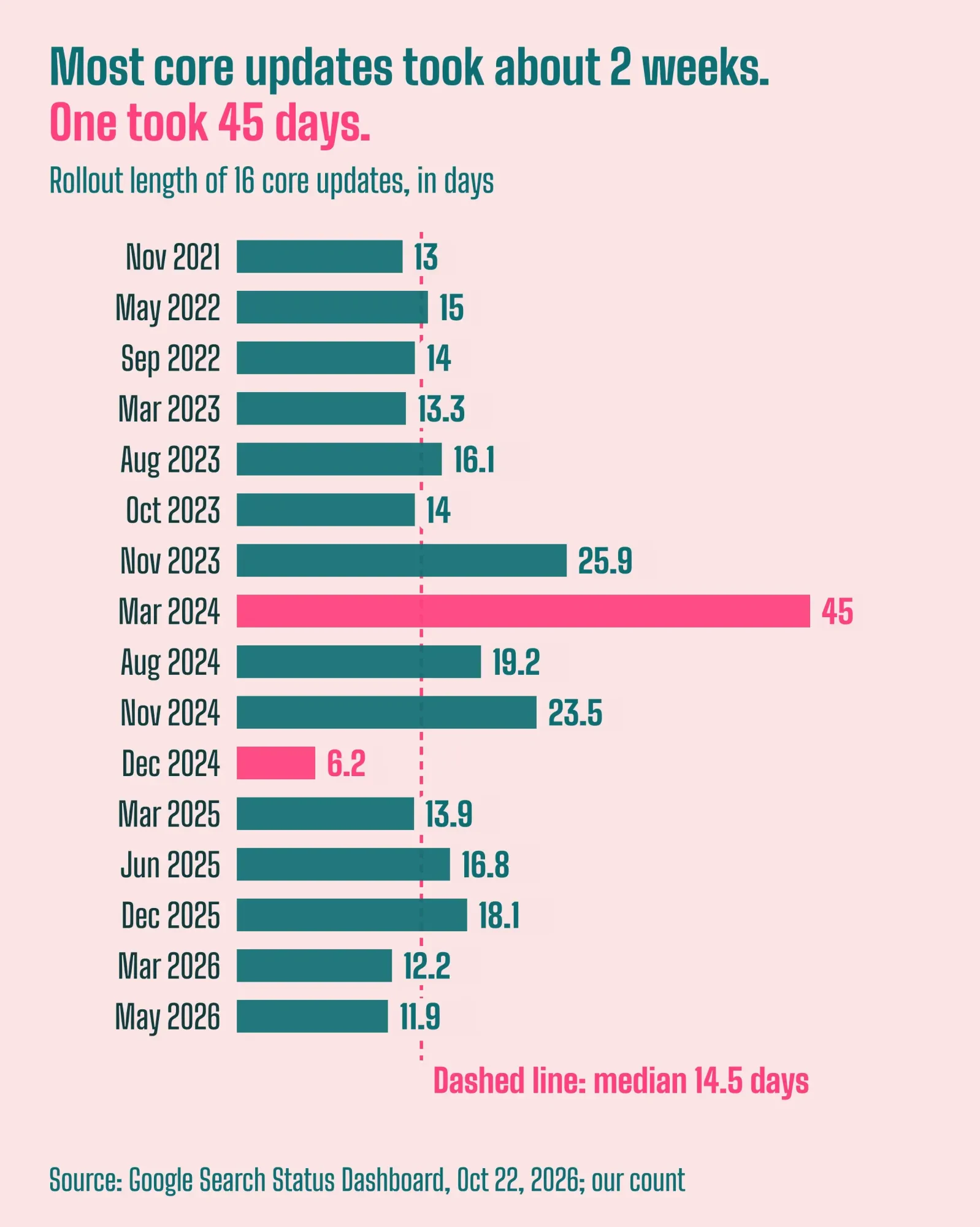 Bar chart of rollout length for 16 Google core updates from November 2021 to May 2026, from 6 days in December 2024 to 45 days in March 2024