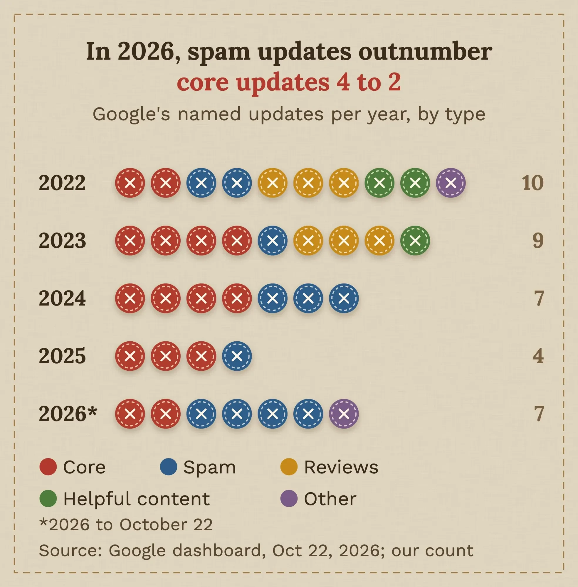 Chart of Google's named updates per year, 2022 to 2026, by type; 2026 shows 4 spam, 2 core and 1 other update
