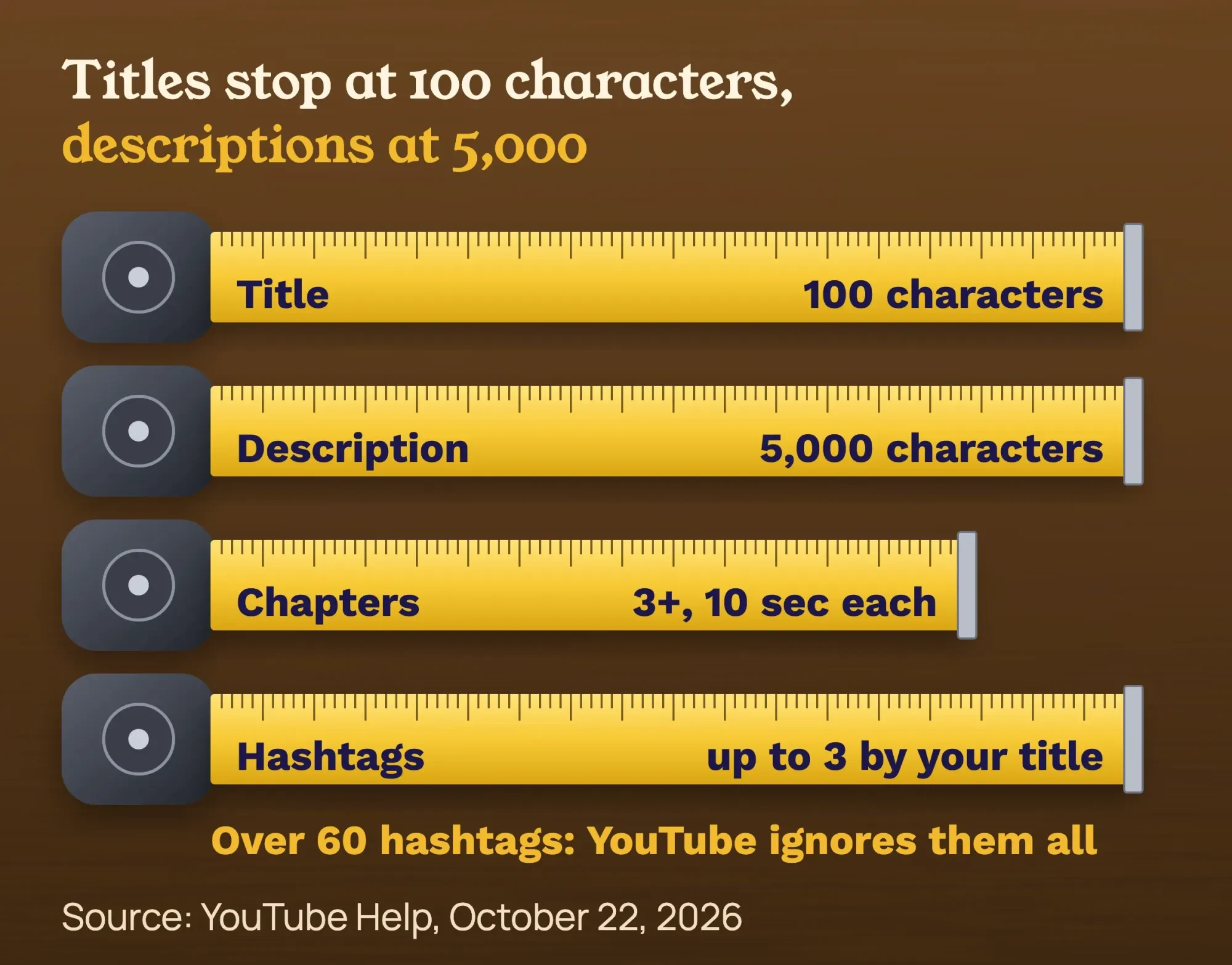 YouTube limits on measuring tapes: title 100 characters, description 5,000, chapters 3+ of 10 sec, 3 hashtags by title, over 60 ignored