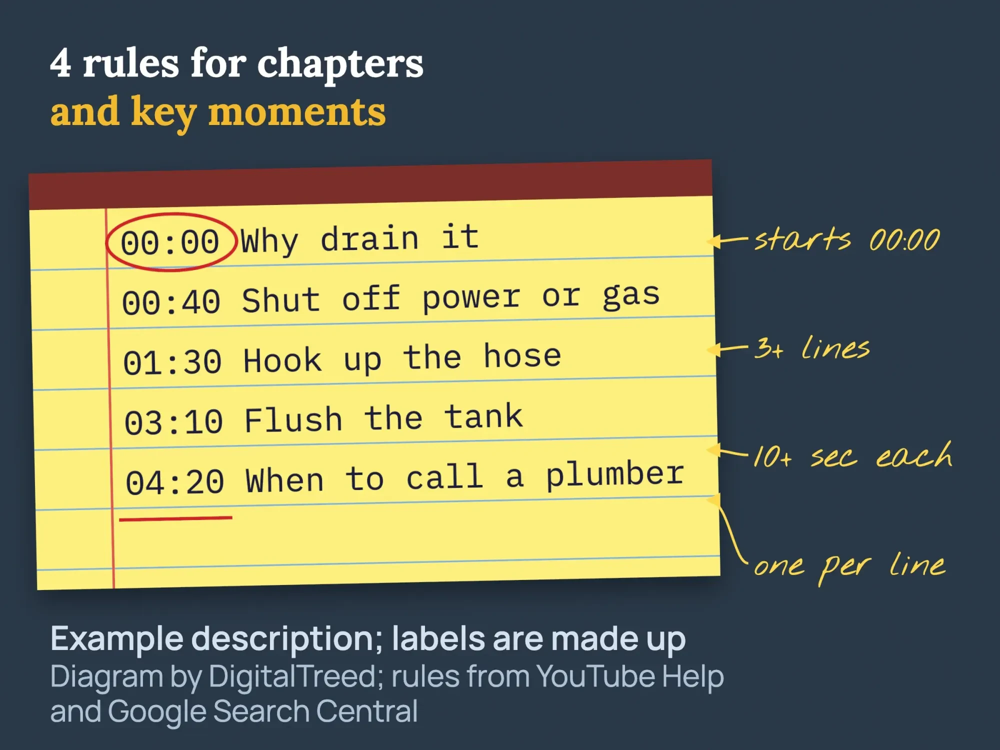 Example YouTube description on a yellow legal pad with five timestamps from 00:00, marked to show the 4 rules for chapters and key moments
