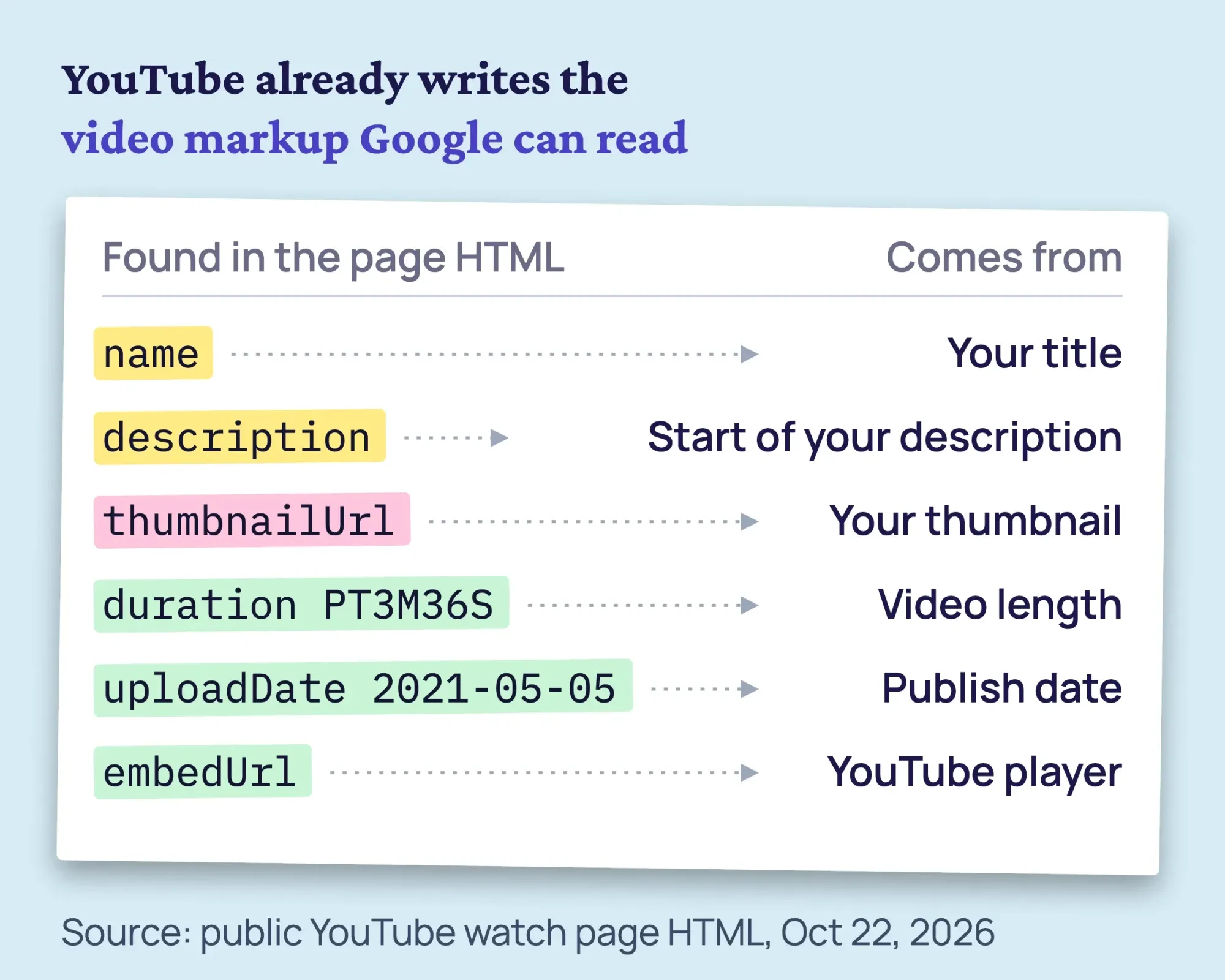 Real VideoObject lines from a YouTube watch page: name, description, duration, thumbnailUrl, embedUrl and uploadDate, linked to the Studio fields