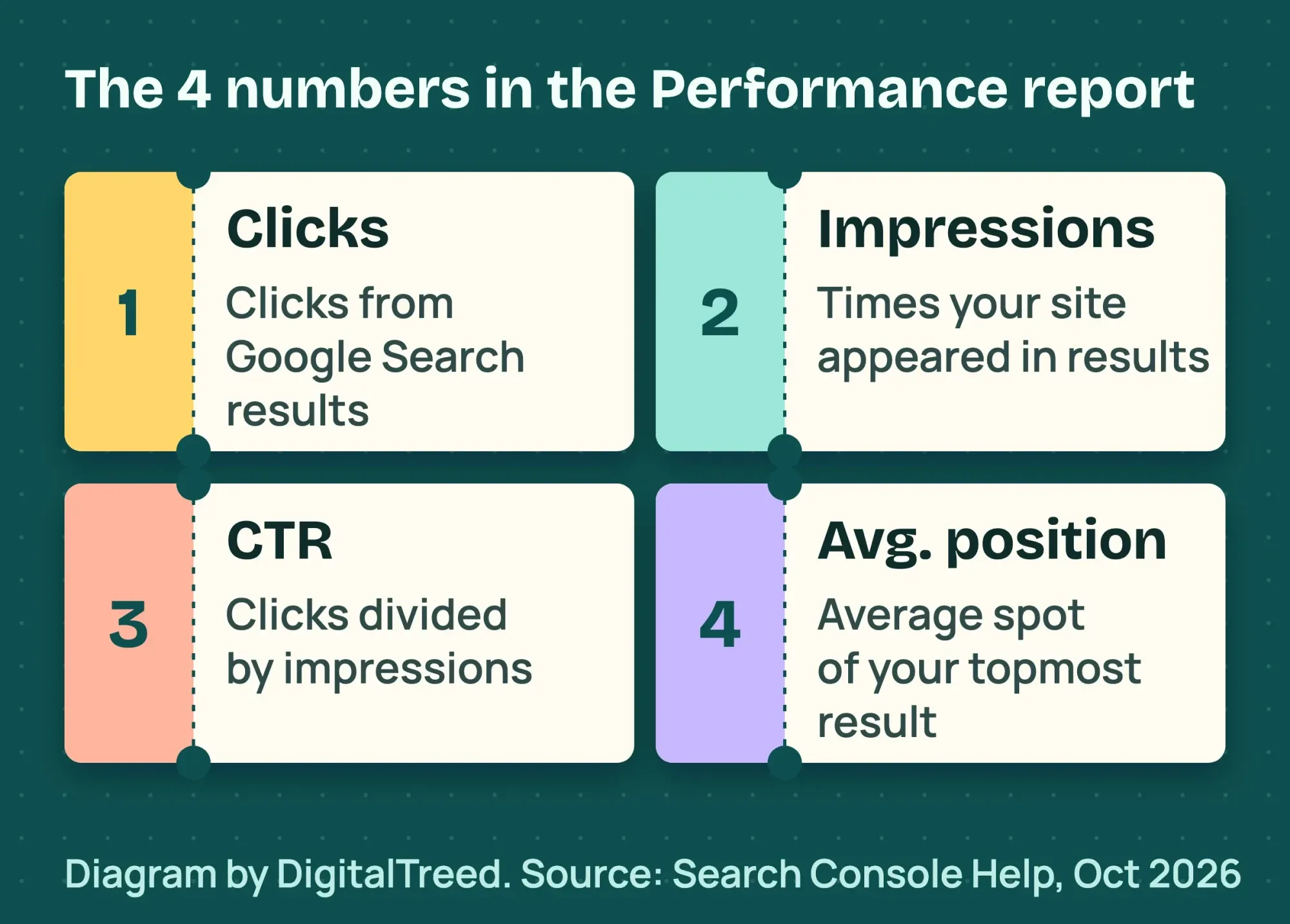 Four ticket stubs explaining the Search Console Performance numbers: clicks, impressions, CTR and average position