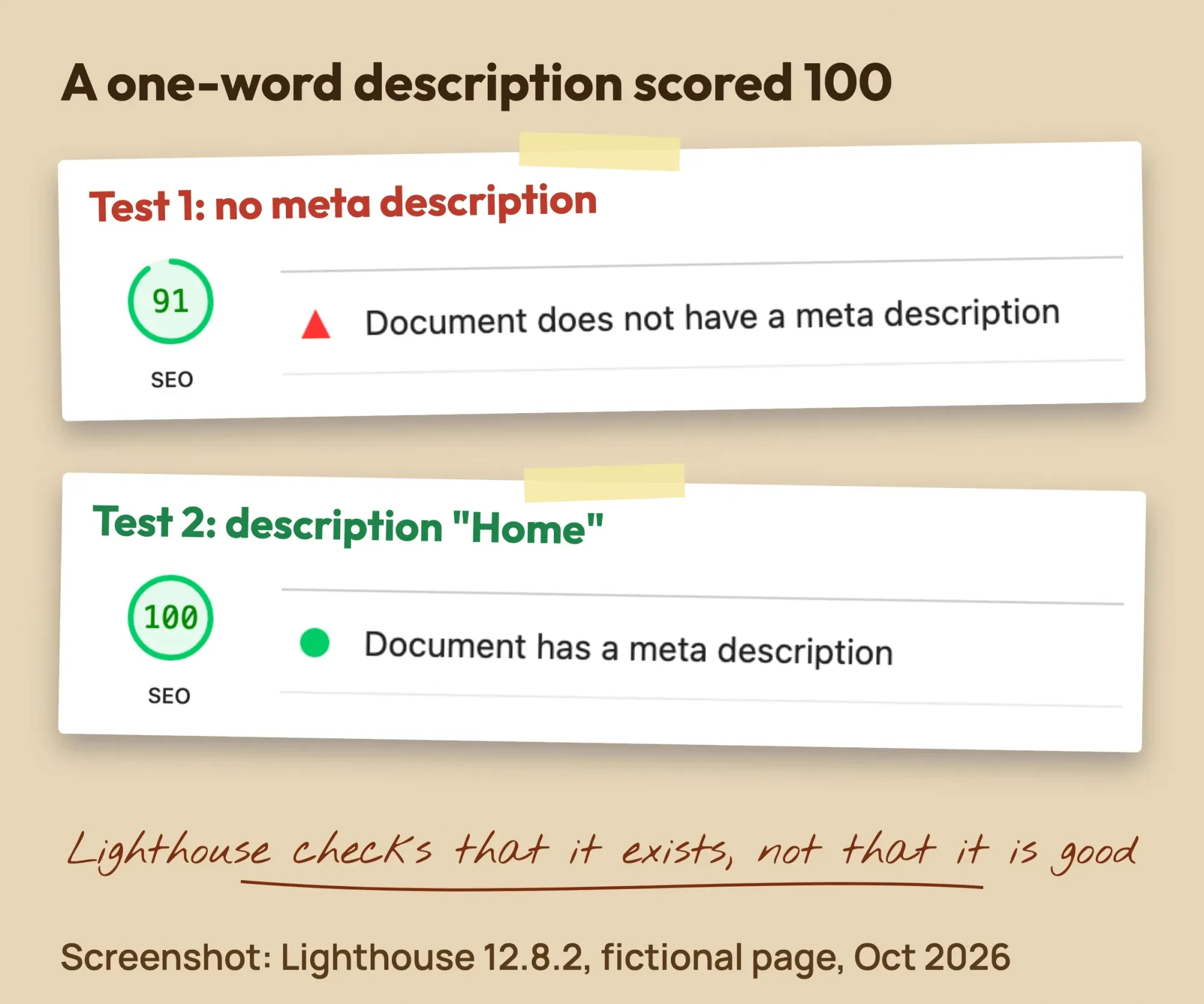 Lighthouse report crops from our fictional test page: SEO score 91 with no meta description, then 100 after adding the description Home