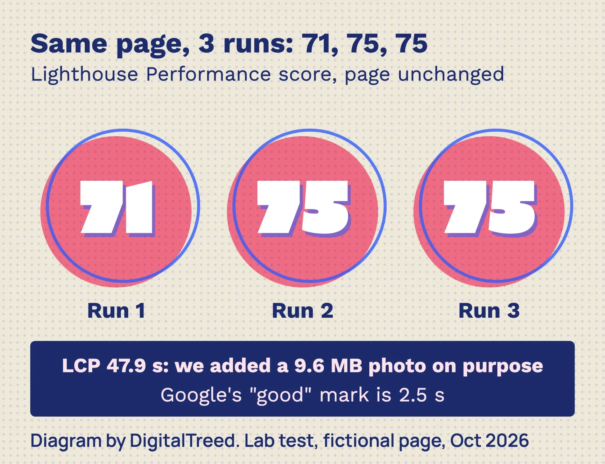 Chart of our 3 Lighthouse runs on one fictional page: Performance 71, 75 and 75, and LCP 47.9 seconds from an oversized photo