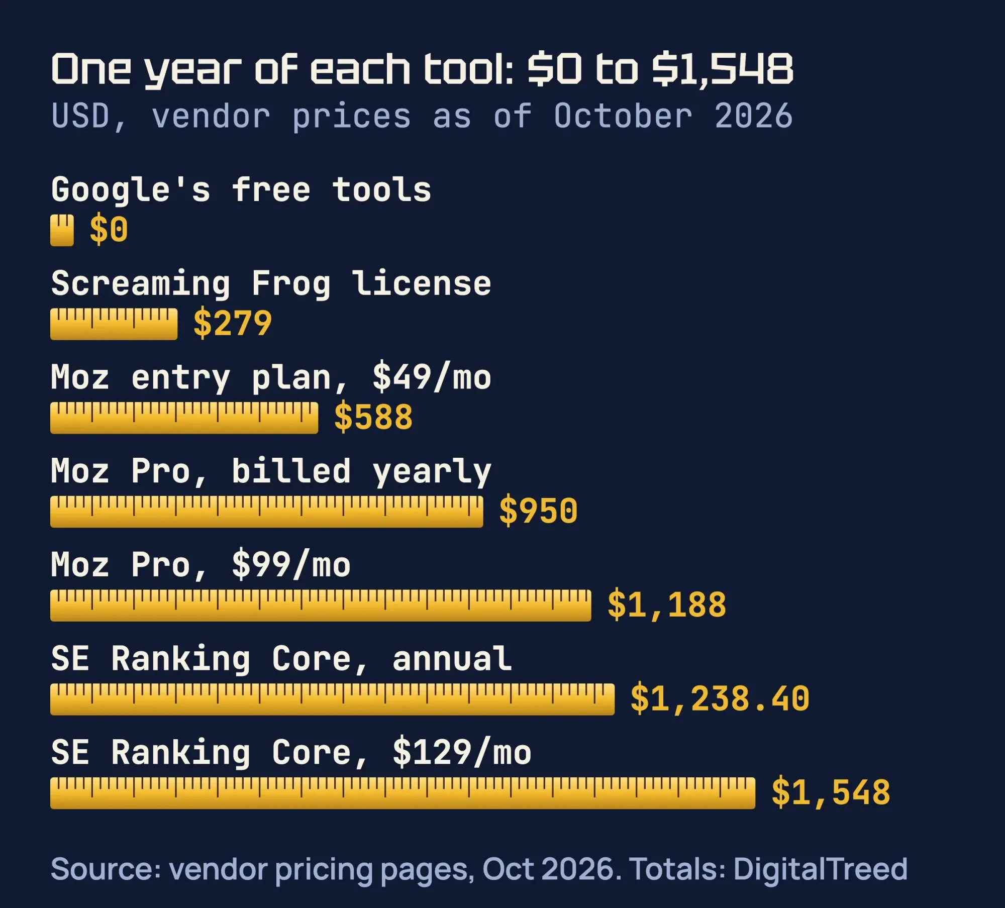 Chart of one year of each SEO tool in USD, from $0 for Google's tools to $1,548 for SE Ranking Core billed monthly