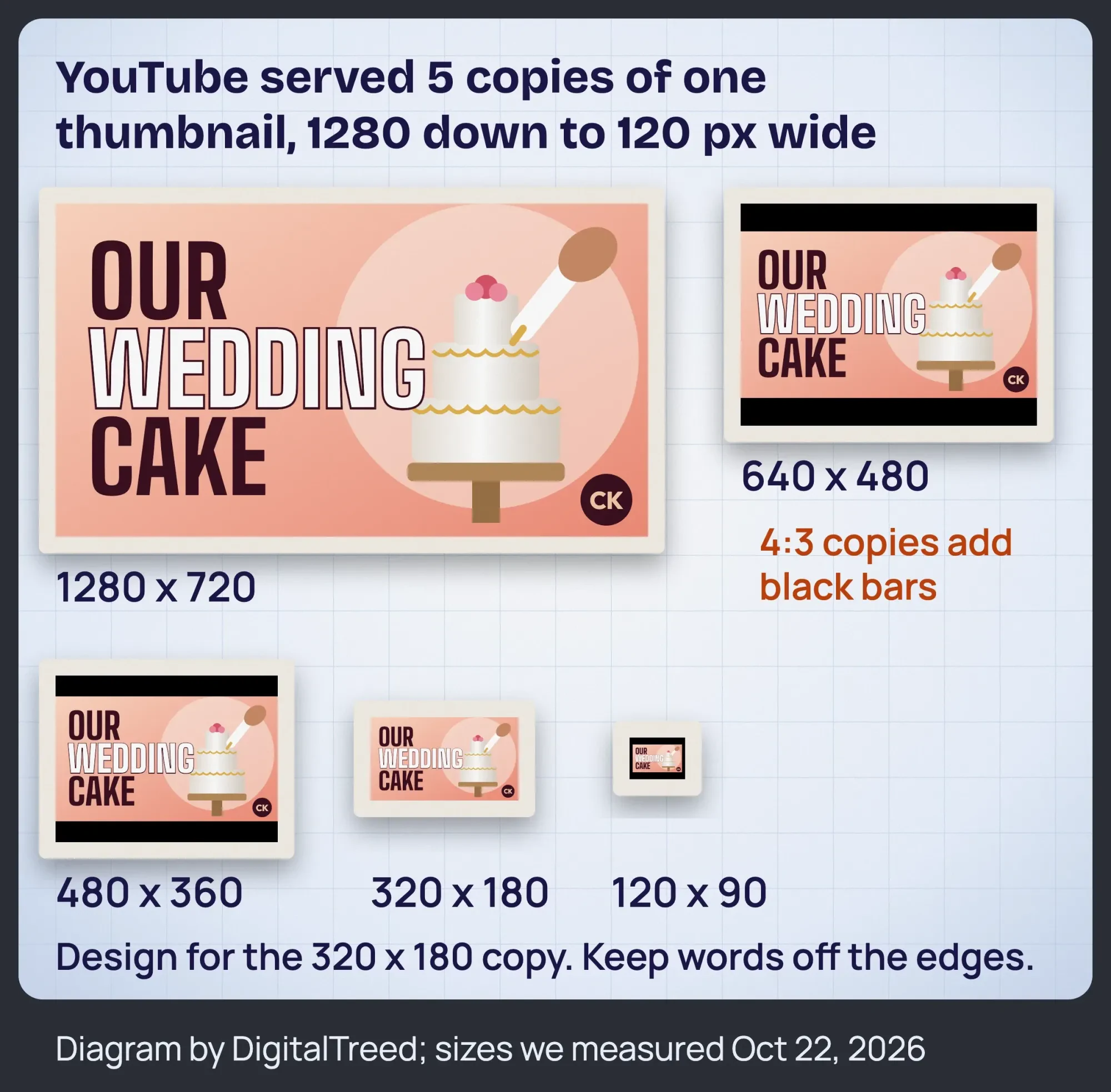 A made-up bakery thumbnail shown at the 5 sizes YouTube served in our check, from 1280 x 720 down to 120 x 90 pixels