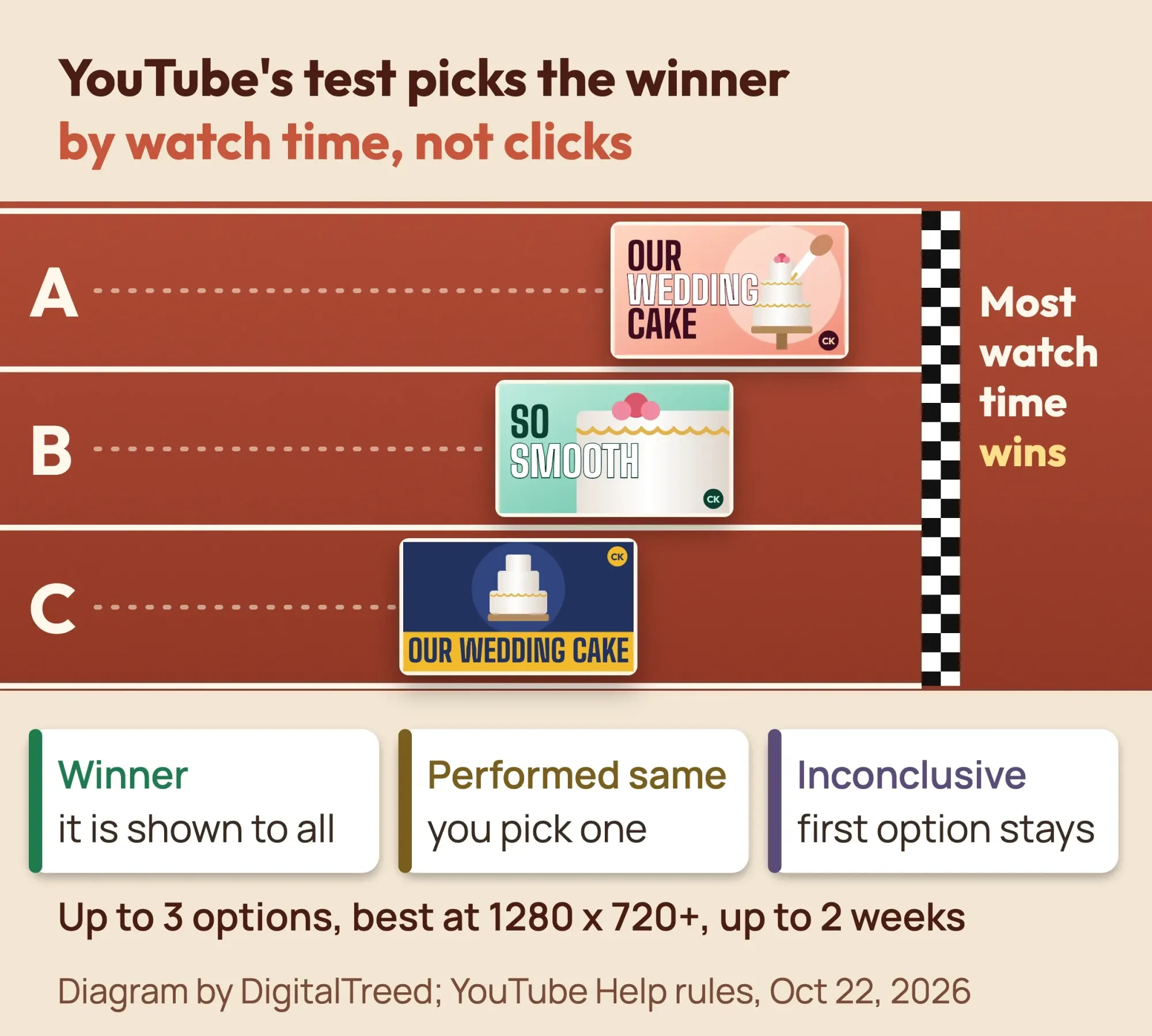 Three thumbnail options race on a track; the finish line is labelled most watch time wins, with the 3 possible results
