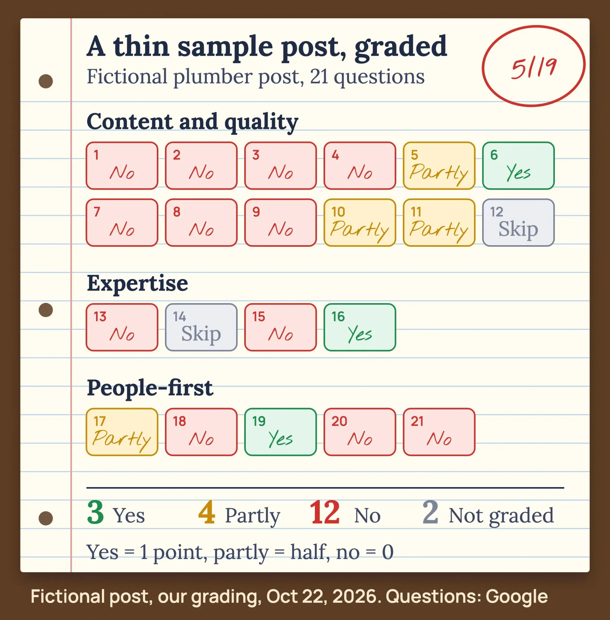 Scored checklist of a fictional plumber blog post graded against 21 Google helpful-content quality questions: 3 yes, 4 partly, 12 no, 5 of 19 points