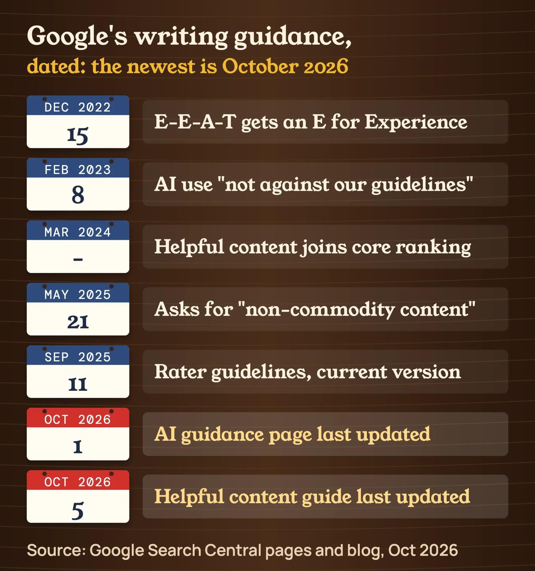 Timeline of Google writing guidance dates from the E-E-A-T update in December 2022 to the helpful content guide update on October 5, 2026