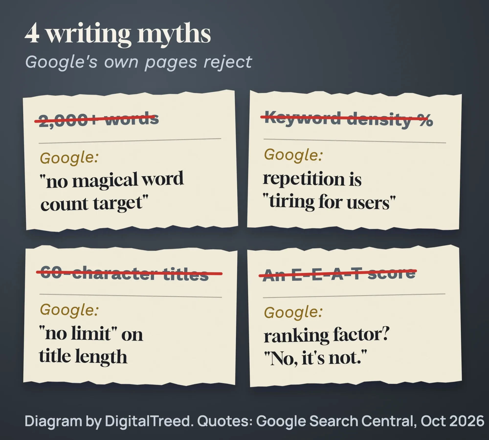 Four SEO writing myths crossed out on paper slips, each answered by a quote from Google, such as no magical word count
