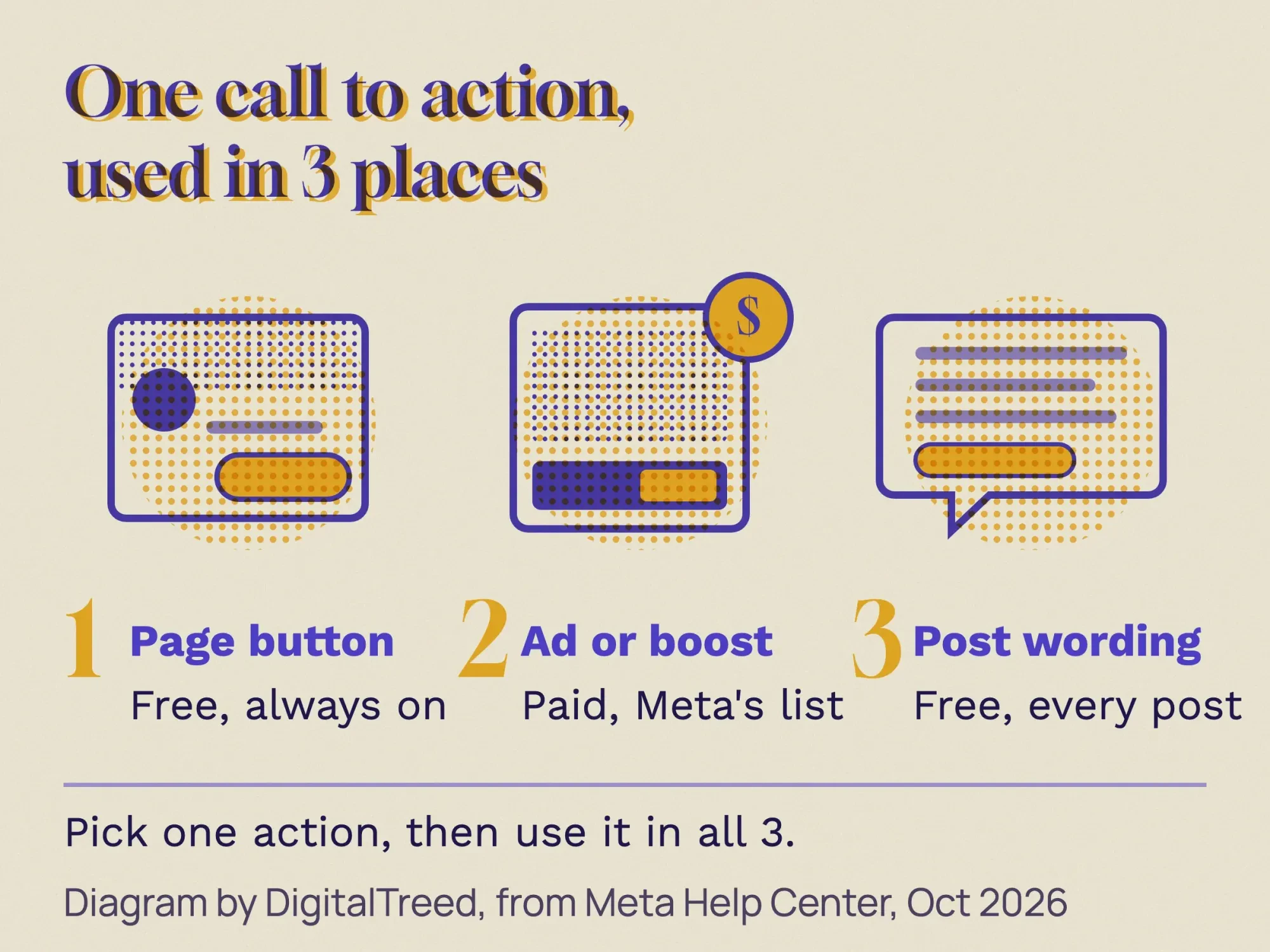 Diagram of the 3 places a Facebook call to action lives: the Page action button, the ad or boost button, and the post wording