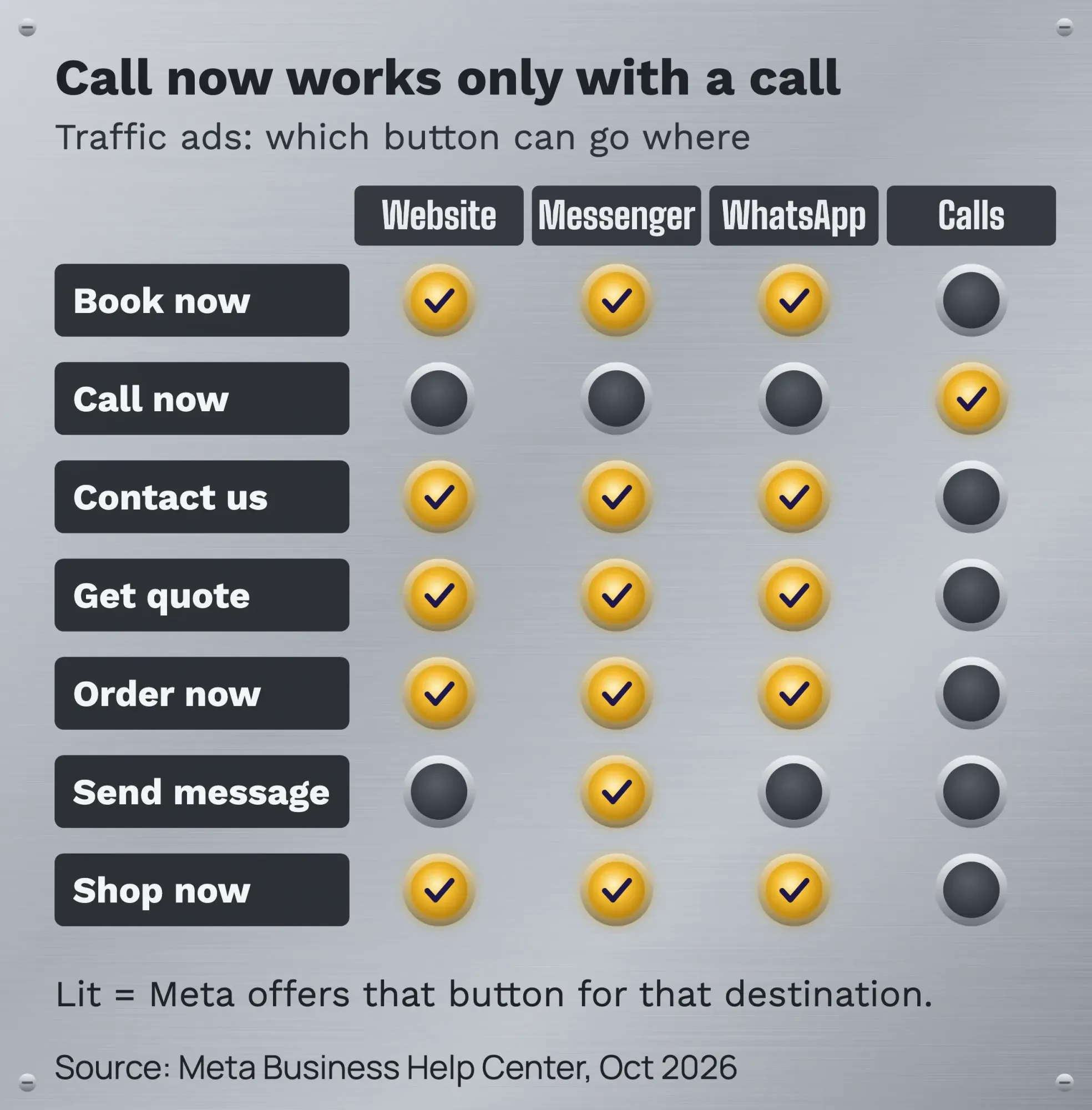 Grid of 7 Facebook ad buttons for the Traffic objective, lit for each allowed destination: website, Messenger, WhatsApp or calls