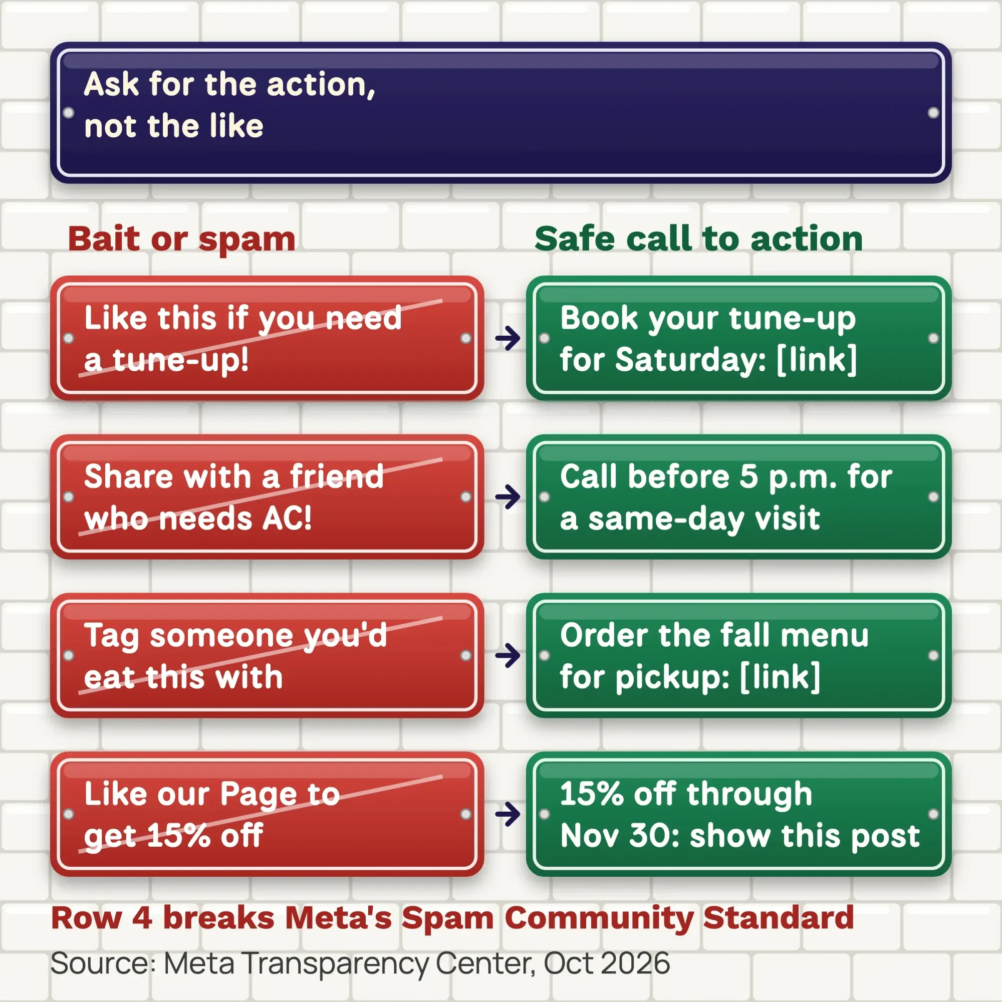Enamel signs on a tiled wall pairing 4 Facebook post lines Meta treats as bait or spam with a safe rewrite of each