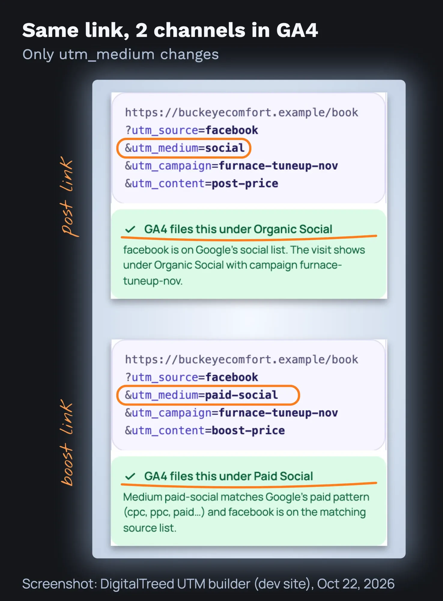 Screenshot of our UTM builder with one booking link tagged twice: medium social goes to Organic Social, medium paid-social to Paid Social