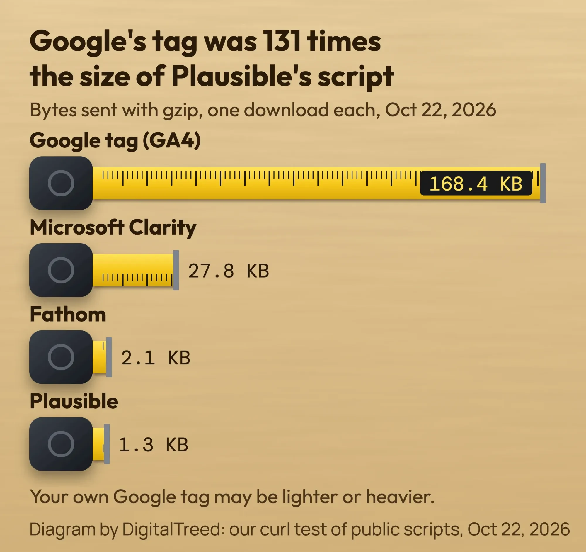 Bar chart of measured tracking script sizes: Google tag 168 KB, Microsoft Clarity 27.8 KB, Fathom 2.1 KB, Plausible 1.3 KB