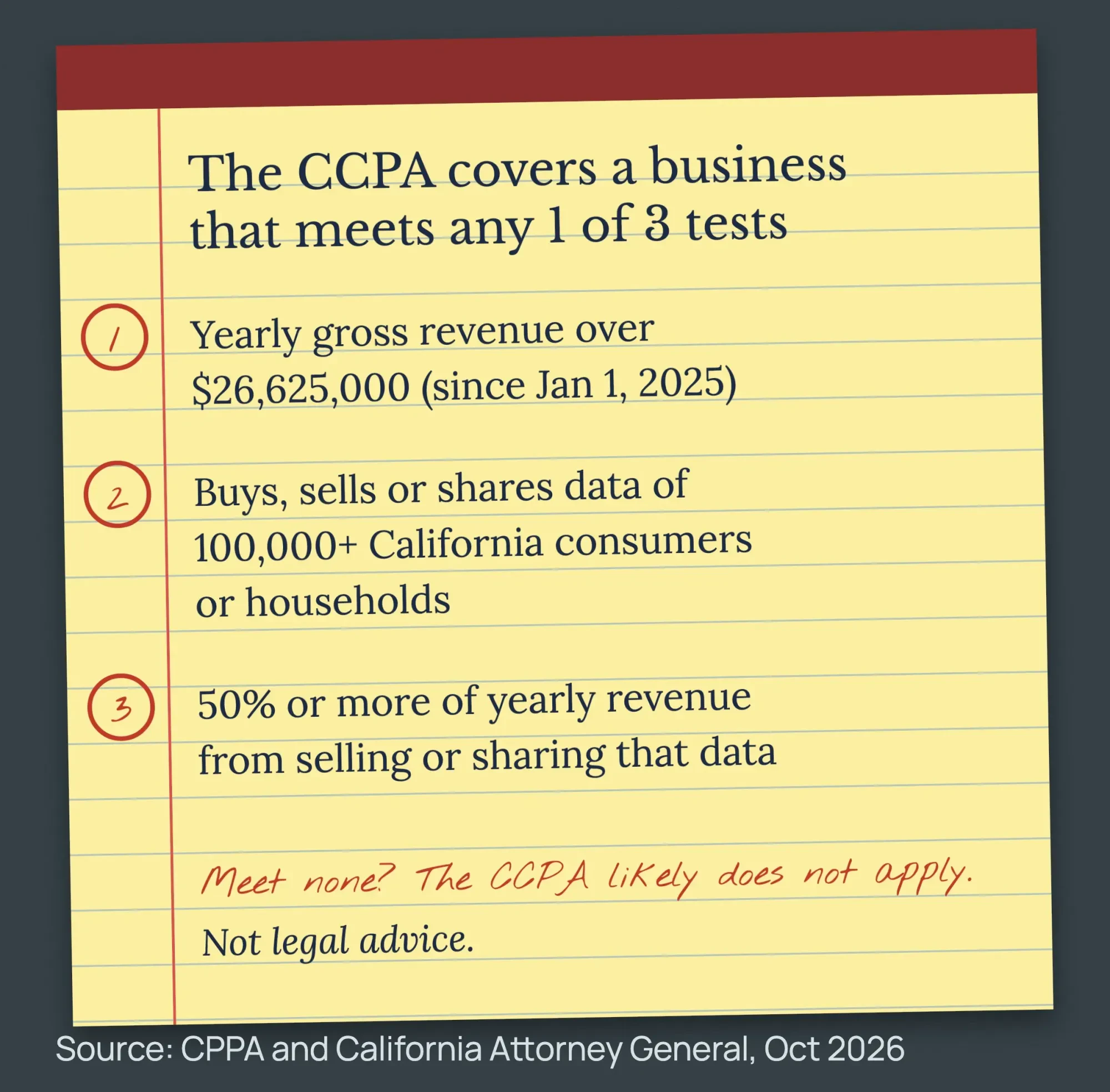 Legal pad listing the 3 CCPA tests: revenue over $26,625,000, 100,000 or more California consumers or households, half of revenue from selling or sharing data