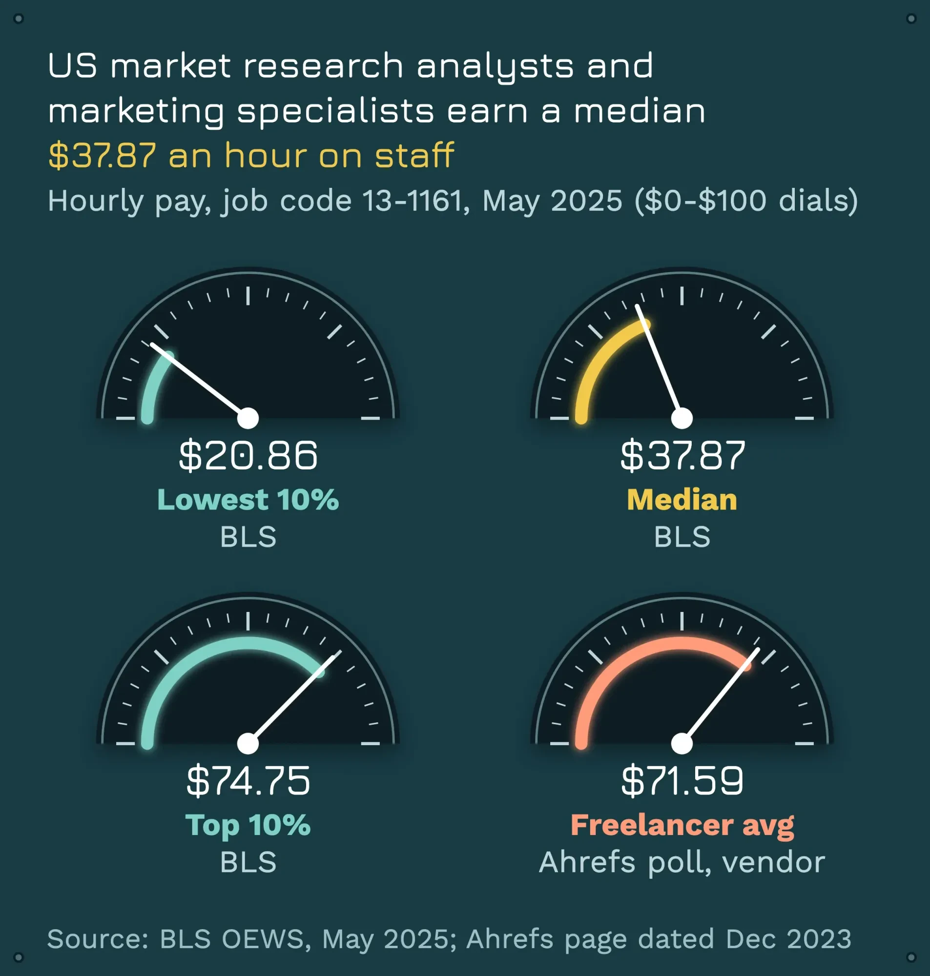 Gauges of BLS hourly pay for job code 13-1161 in May 2025: $20.86, $37.87 and $74.75, beside a vendor poll average of $71.59