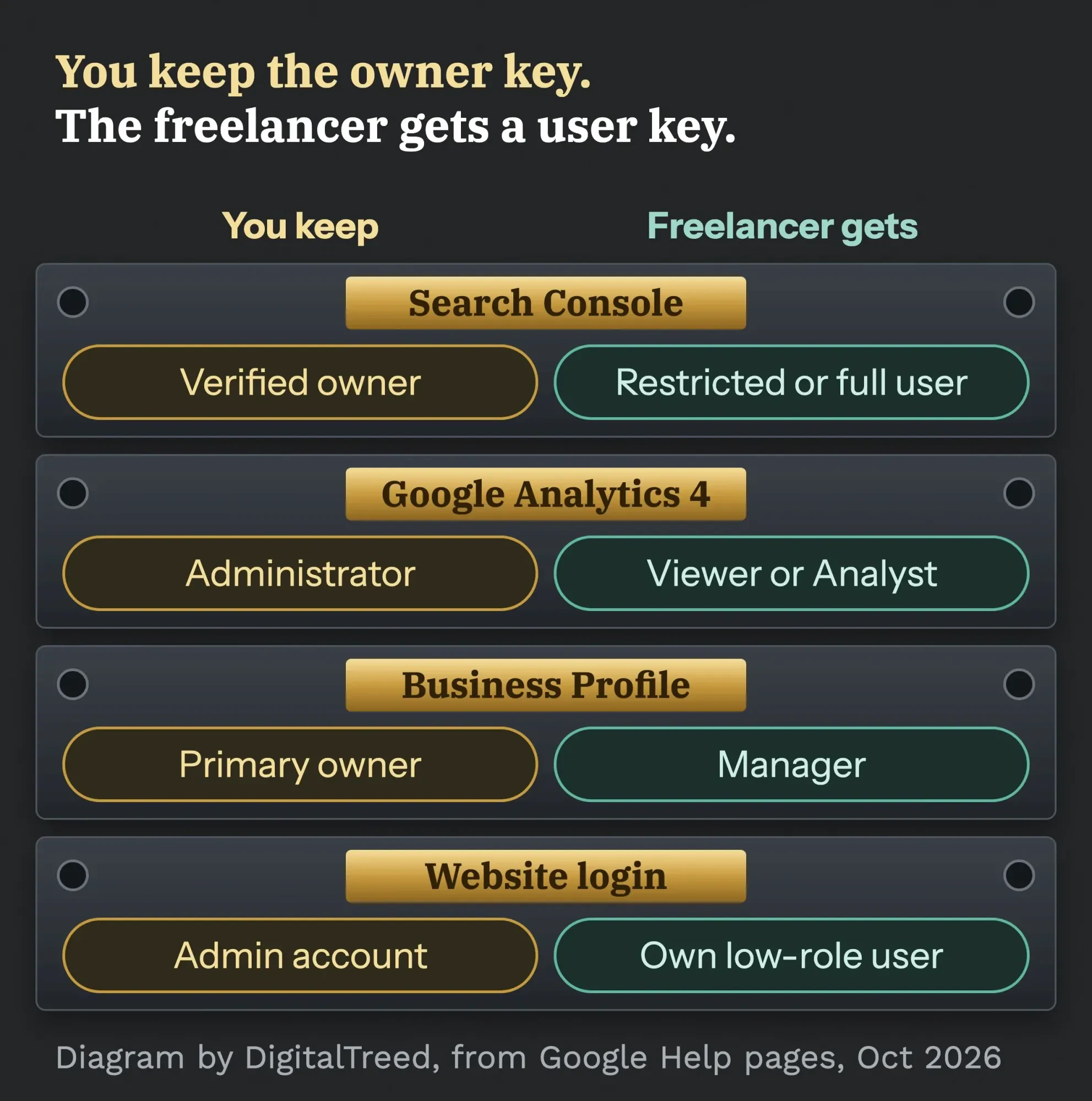 Diagram of 4 safe deposit boxes: Search Console, Google Analytics, Business Profile and website, each owned by you, with a user role for the freelancer