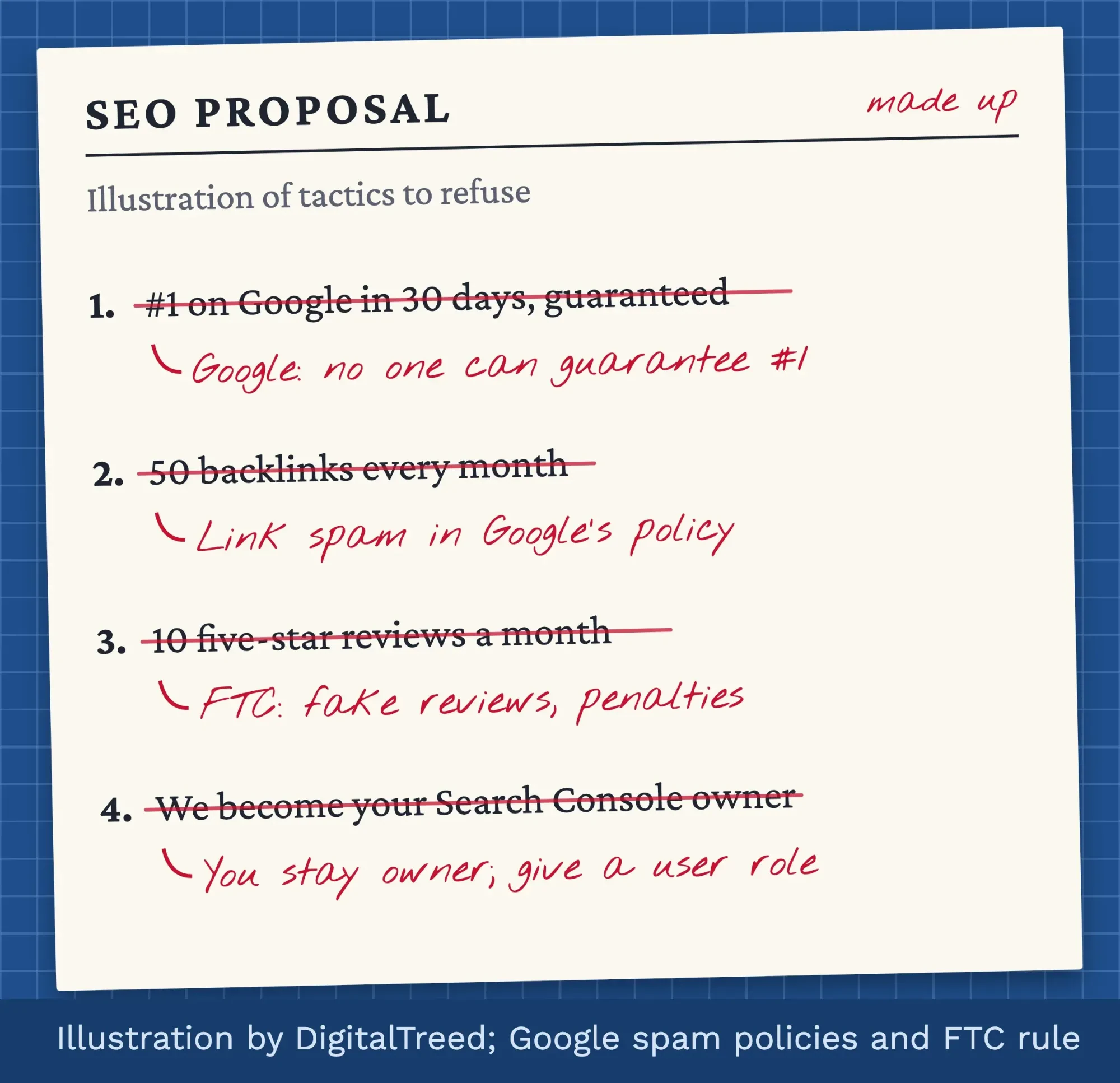 Illustration of a made-up SEO proposal marked in red pen: guaranteed number 1, 50 backlinks a month, 10 five-star reviews and owner access