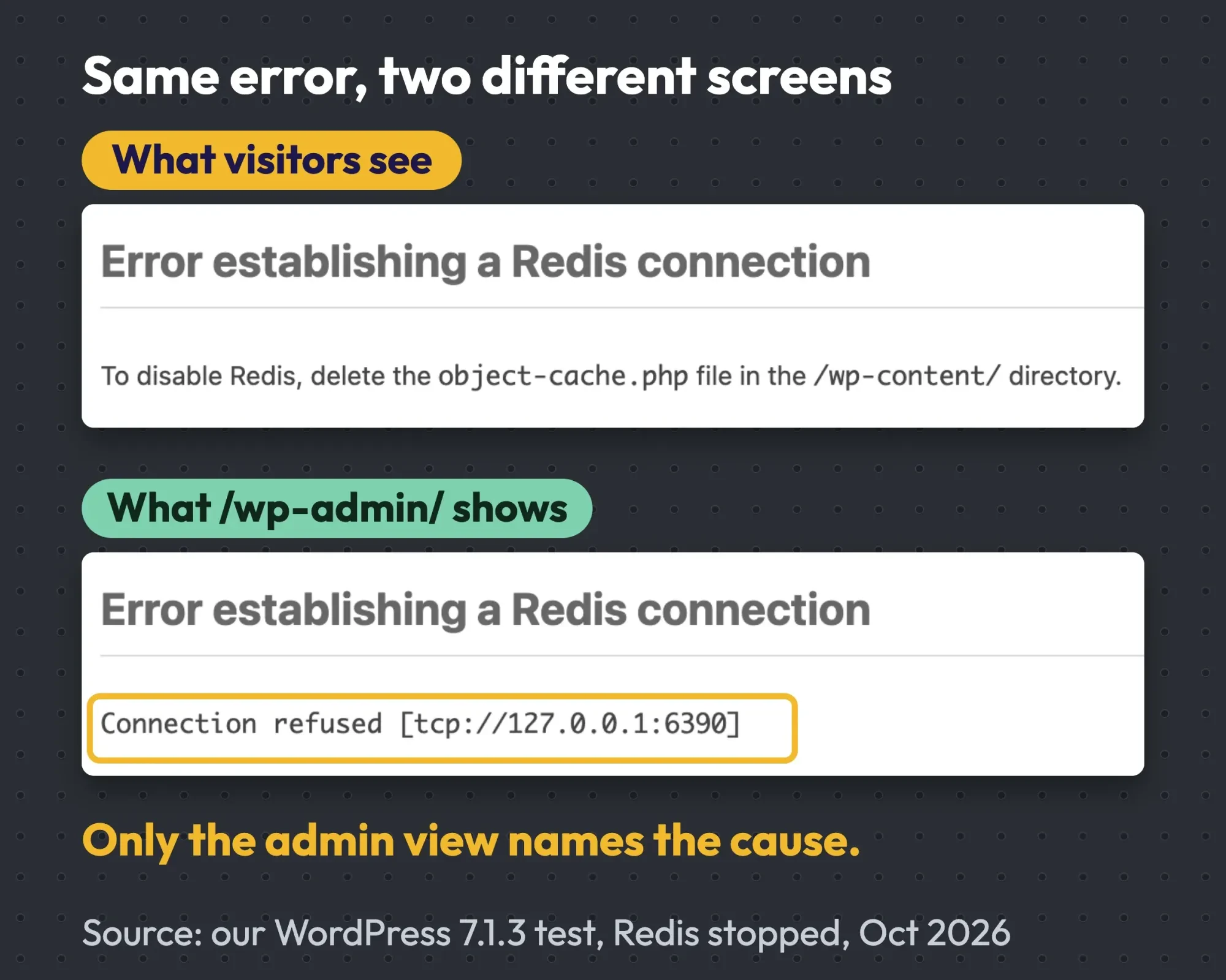 Two real screenshots of the Redis error: the public page shows only the heading, while /wp-admin/ adds the line Connection refused [tcp://127.0.0.1:6390]