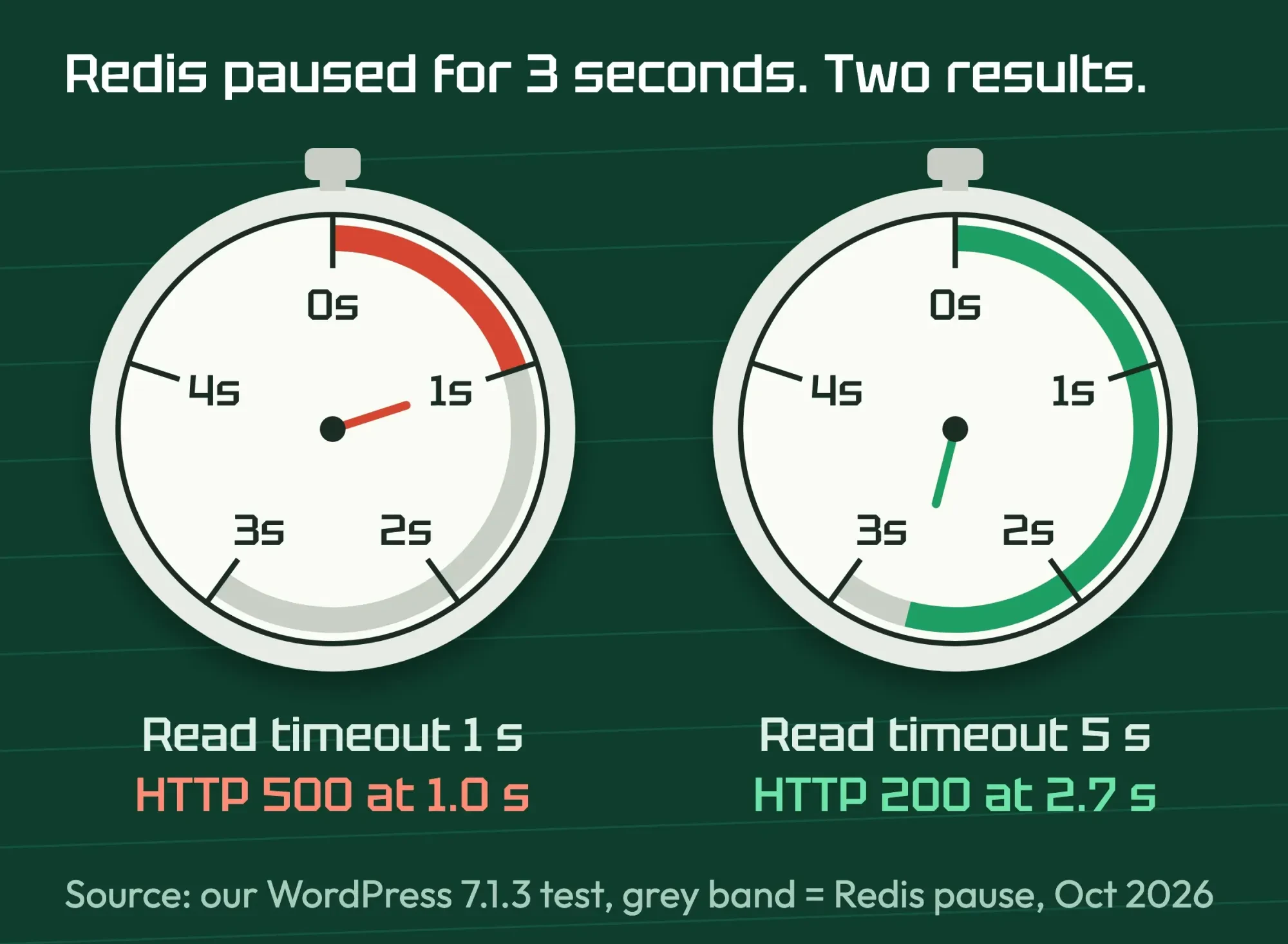 Two stopwatches from our test: with the default 1 second read timeout the page failed at 1.0 s, with a 5 second timeout it loaded in 2.7 s