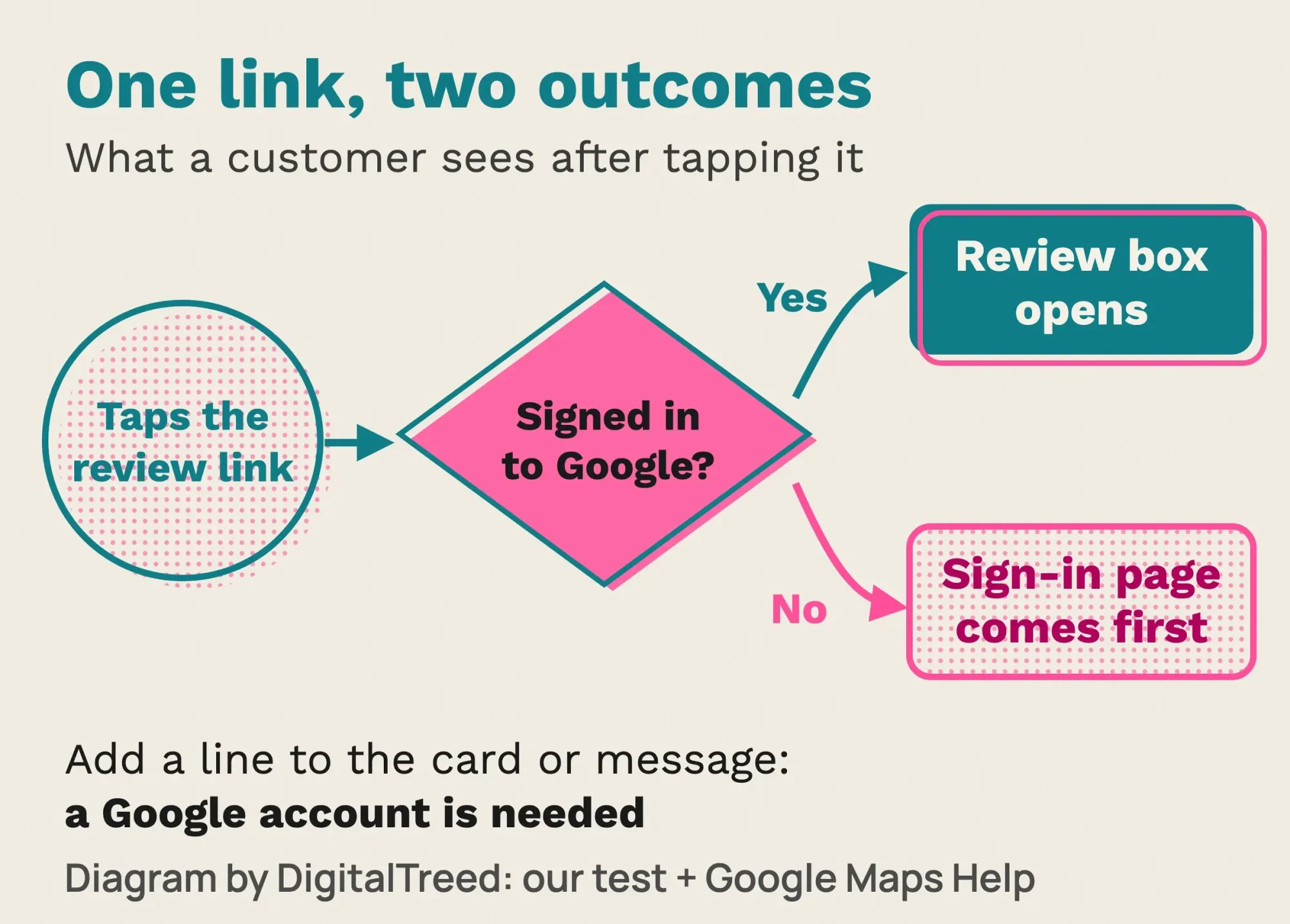 Diagram of a review link: a signed-in customer goes straight to the review box, a signed-out one sees the Google sign-in page first