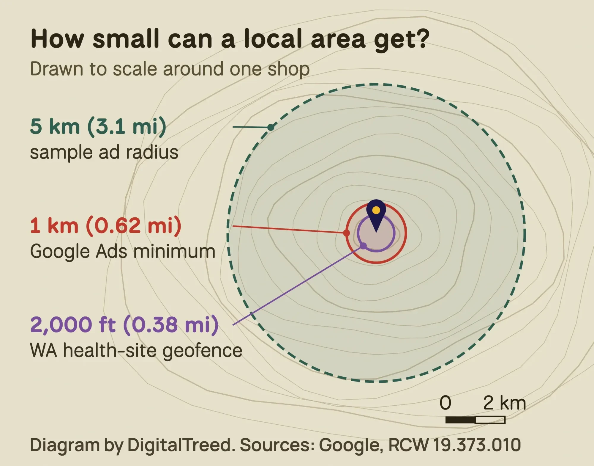 Map rings comparing a 1 km Google Ads minimum radius, a 2,000-foot Washington health care geofence limit and a 5 km sample ad radius around one shop