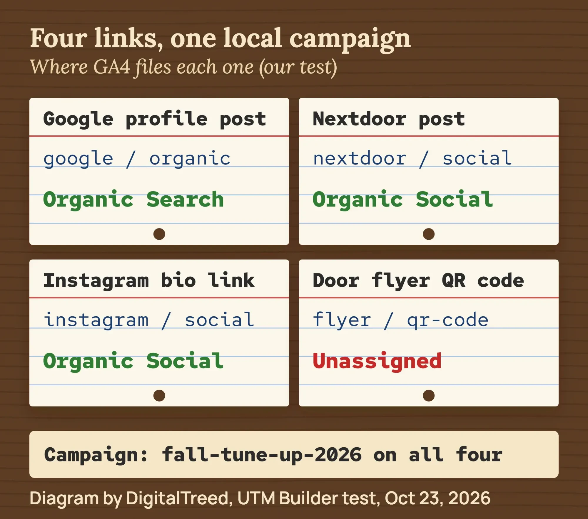Four tagged links for one local campaign, with source and medium for Business Profile, Nextdoor, Instagram and a flyer, and the GA4 channel each lands in
