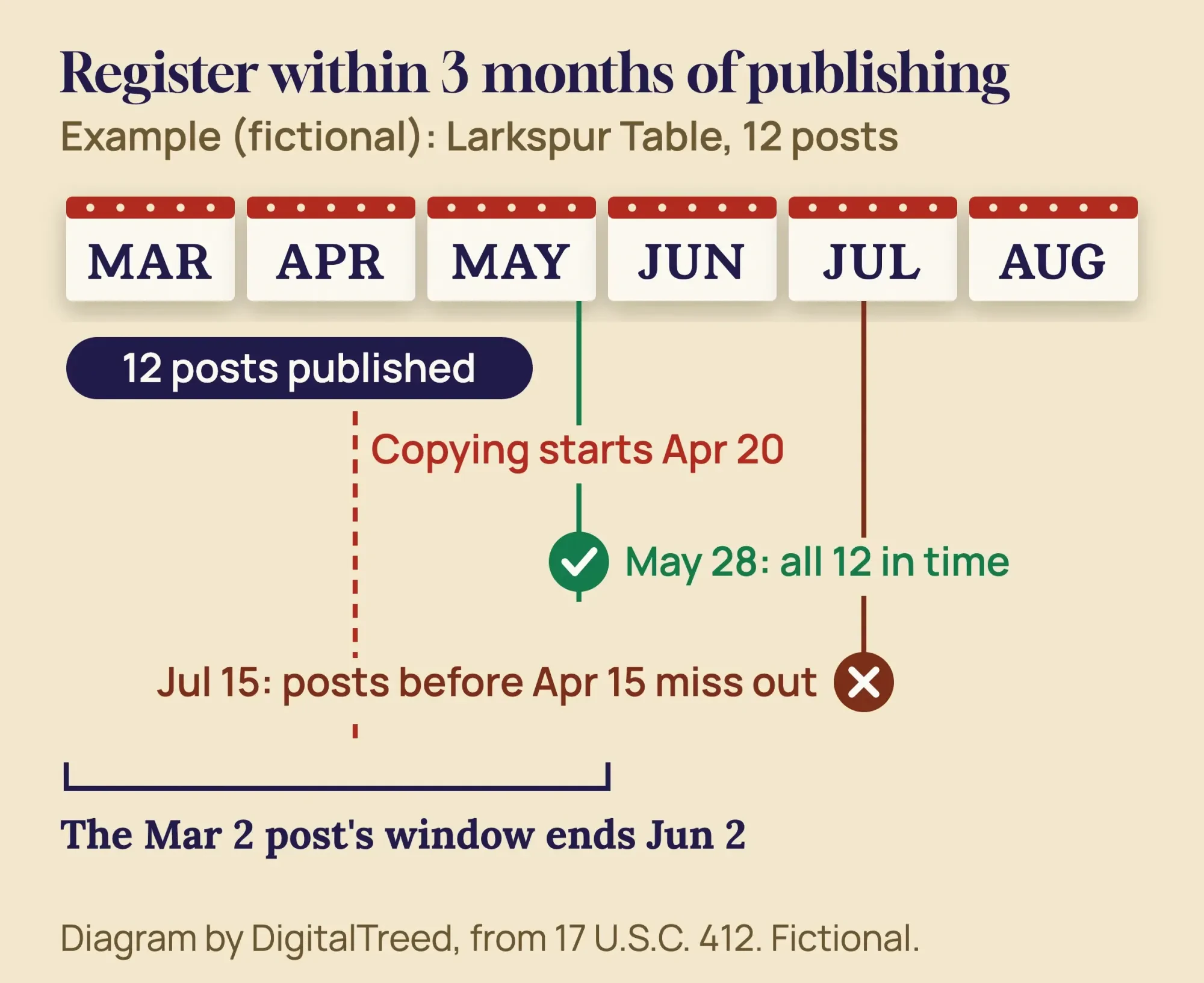 Timeline of a made-up blog: posts March 2 to May 20, 2026, a GRTX filing on May 28 in time, and a July 15 filing too late