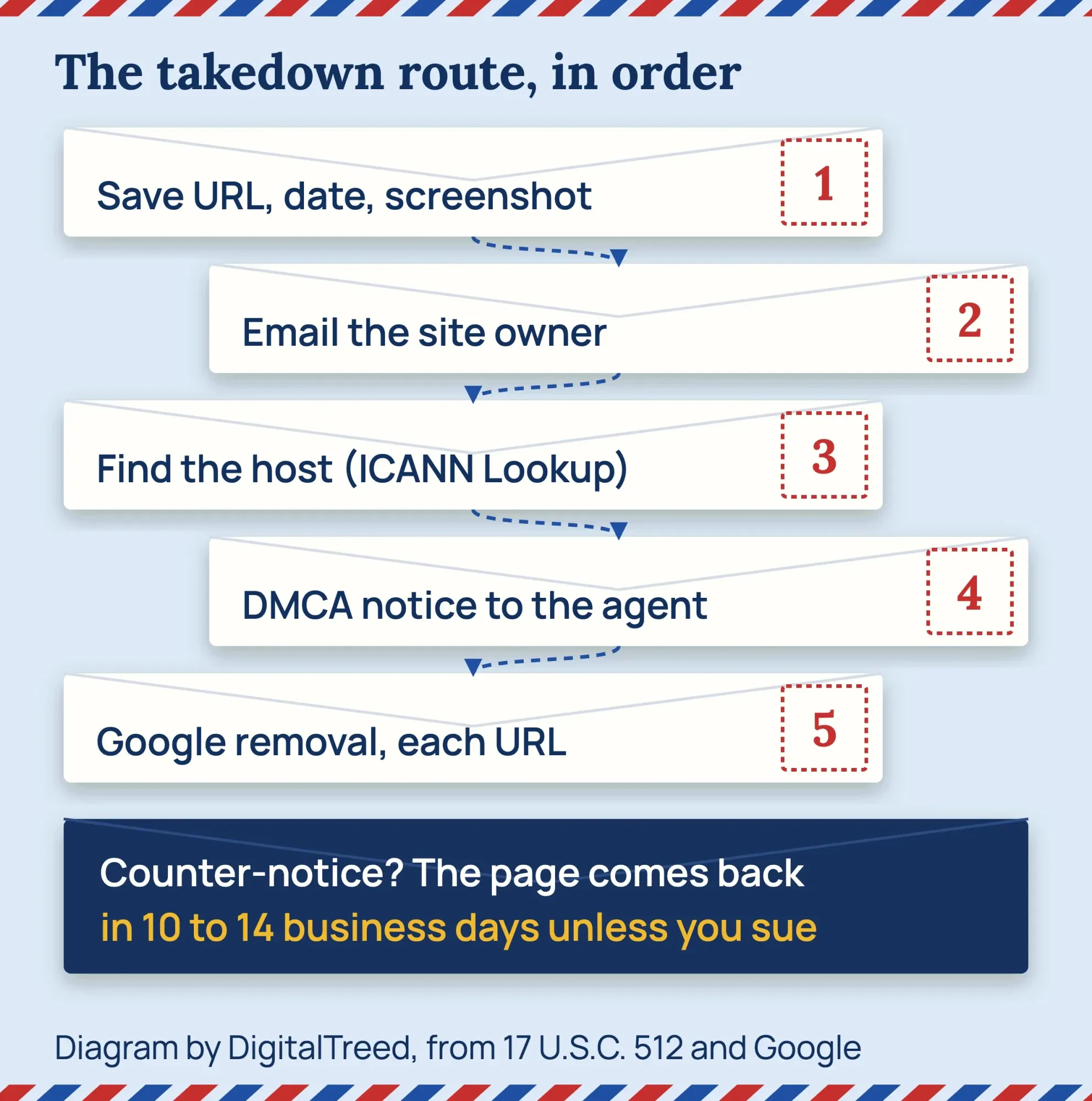 Takedown route map: evidence, email, host lookup, DMCA notice, Google removal, and a counter-notice restoring in 10 to 14 business days