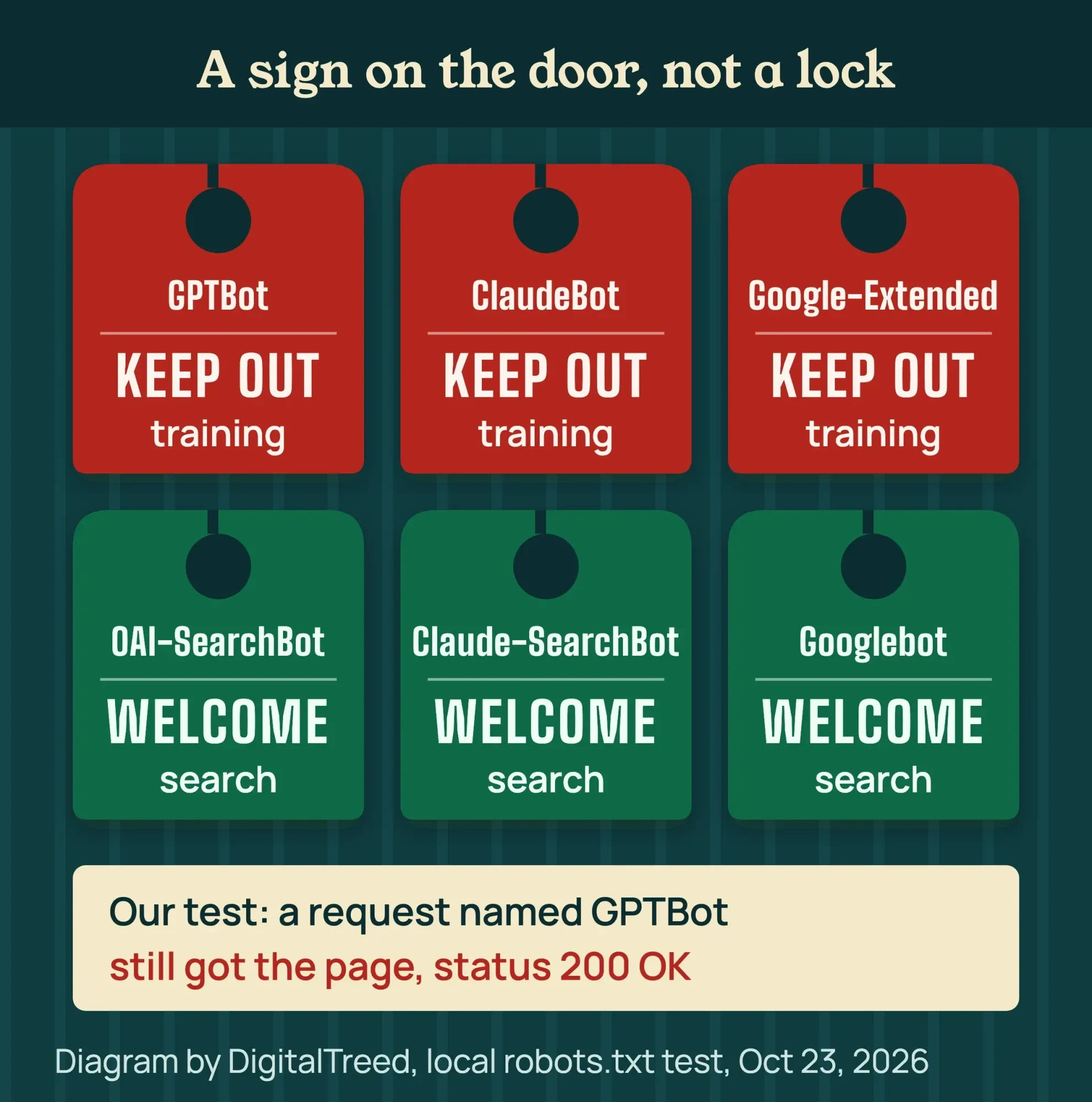 Door hangers: GPTBot, ClaudeBot, Google-Extended blocked, three search bots allowed, and a GPTBot request that still got 200