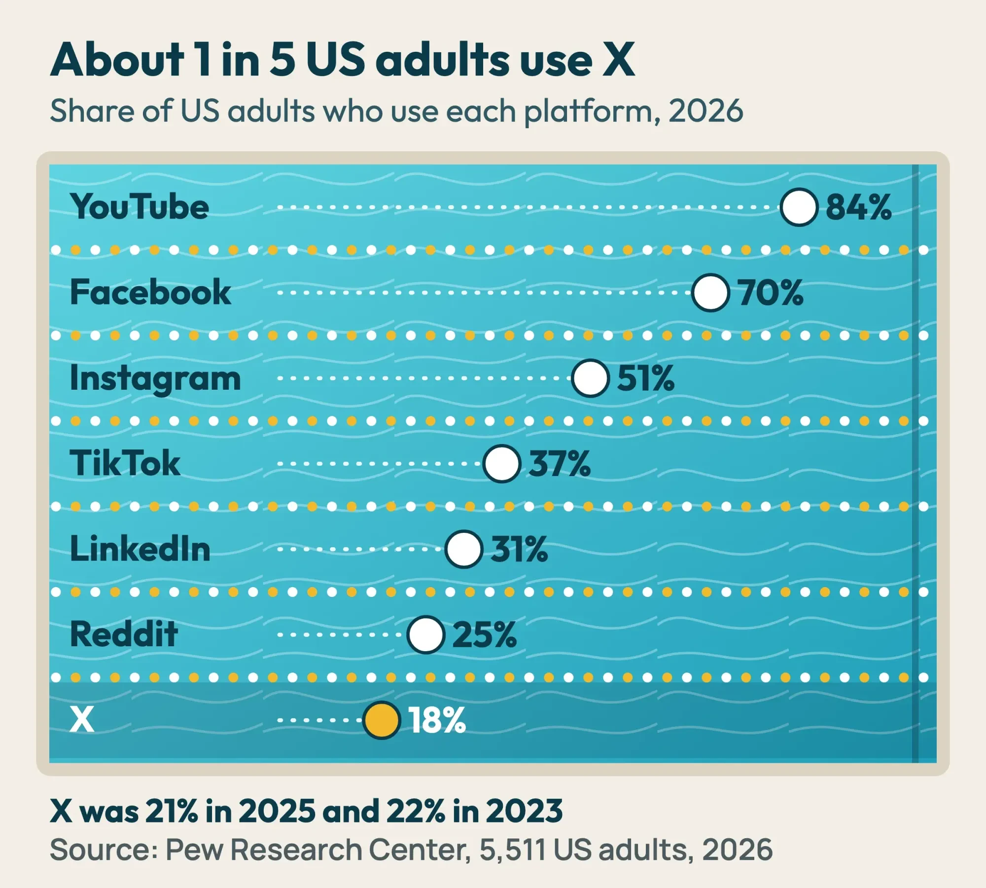 Pool lanes chart of Pew 2026 data: YouTube 84%, Facebook 70%, Instagram 51%, TikTok 37%, LinkedIn 31%, Reddit 25%, X 18% of US adults