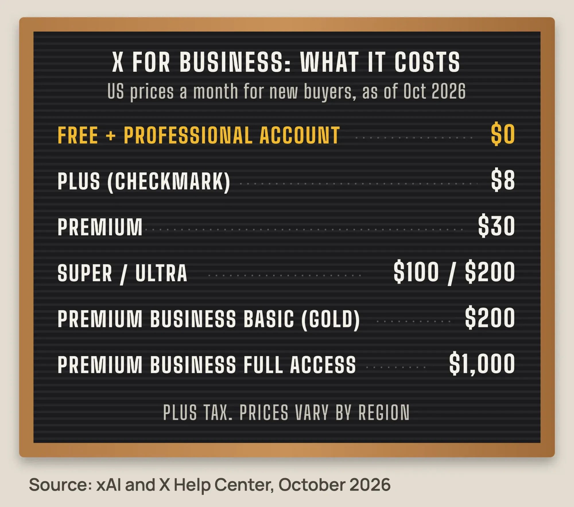 Letter board listing X prices a month as of October 2026: free $0, Plus $8, Premium $30, Super $100, Ultra $200, Premium Business Basic $200, Full Access $1,000