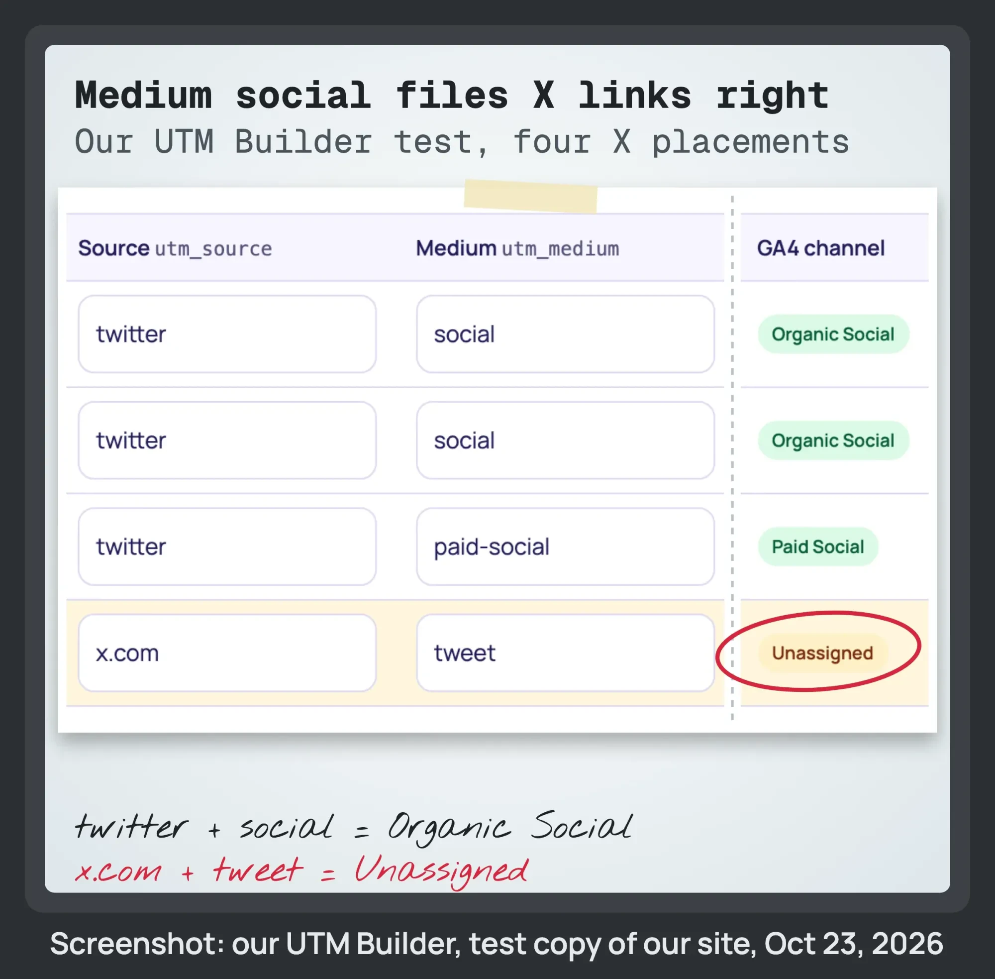 Screenshot of the DigitalTreed UTM Builder: source twitter with medium social is Organic Social, twitter with paid-social is Paid Social, x.com with tweet is Unassigned