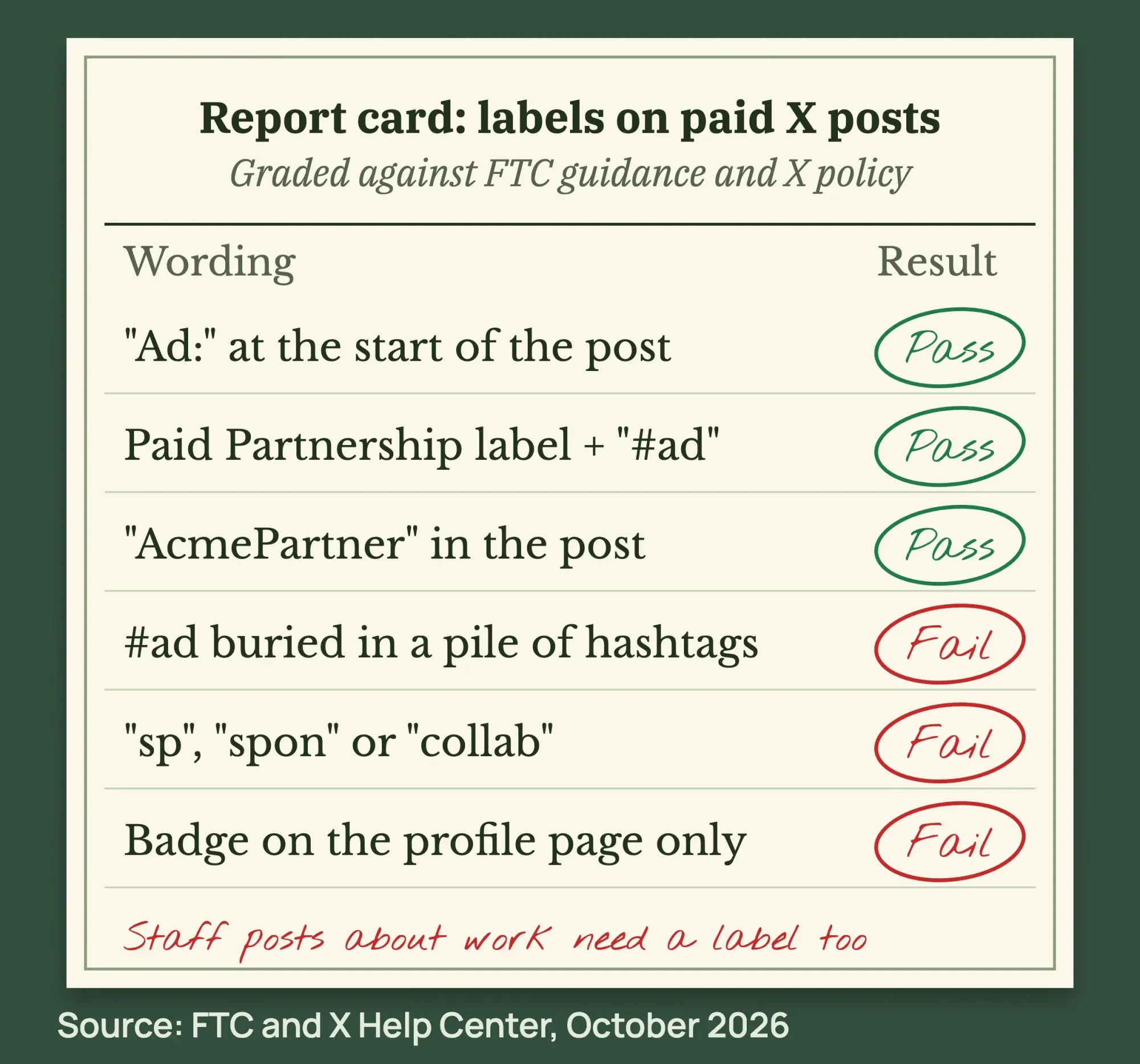 Report card: Ad: at the start, the Paid Partnership label with #ad, and AcmePartner pass; a buried #ad, sp or collab, and a profile badge fail