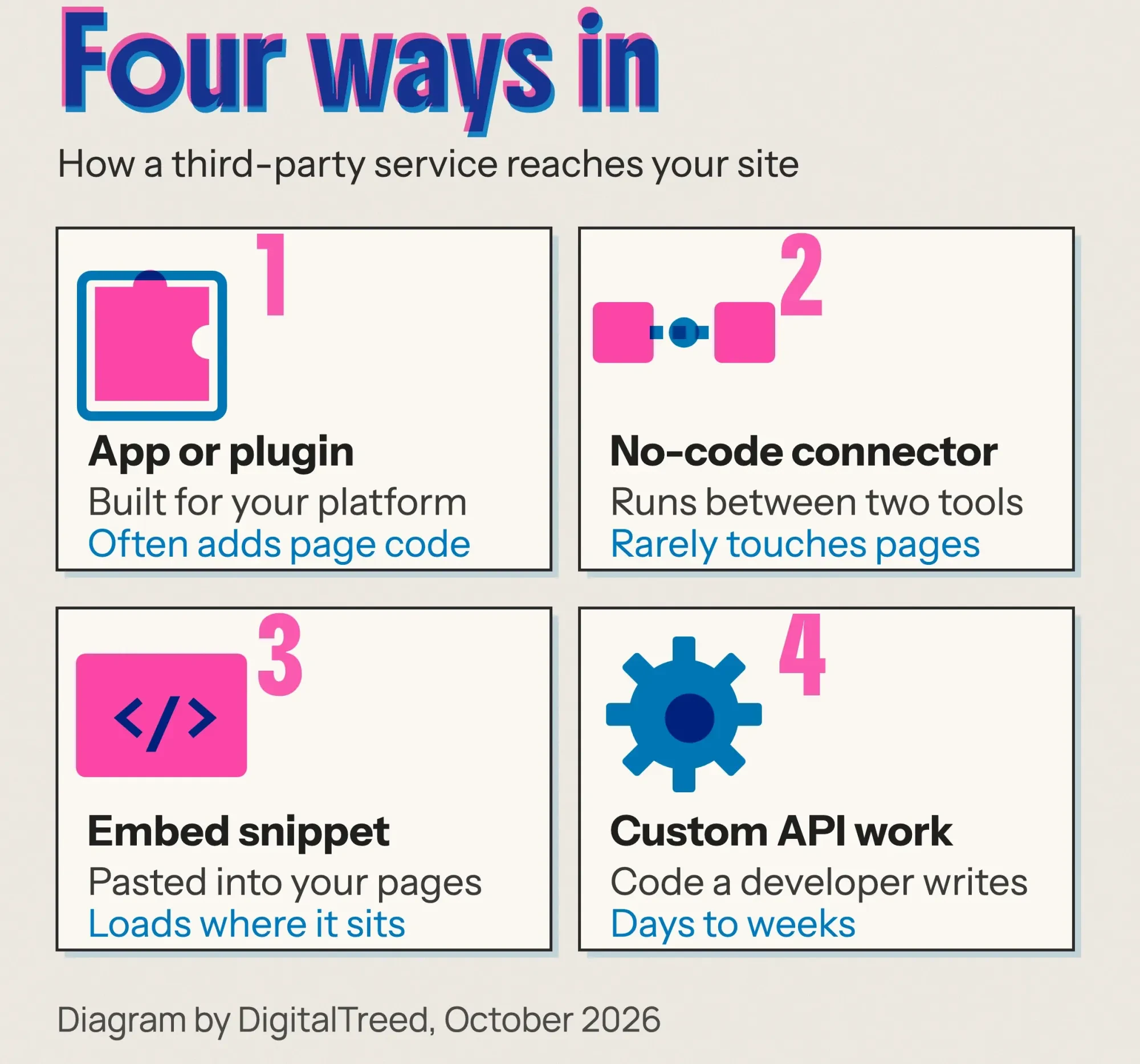 Risograph-style diagram of four ways an integration reaches a site: app or plugin, no-code connector, embed snippet and custom API work.