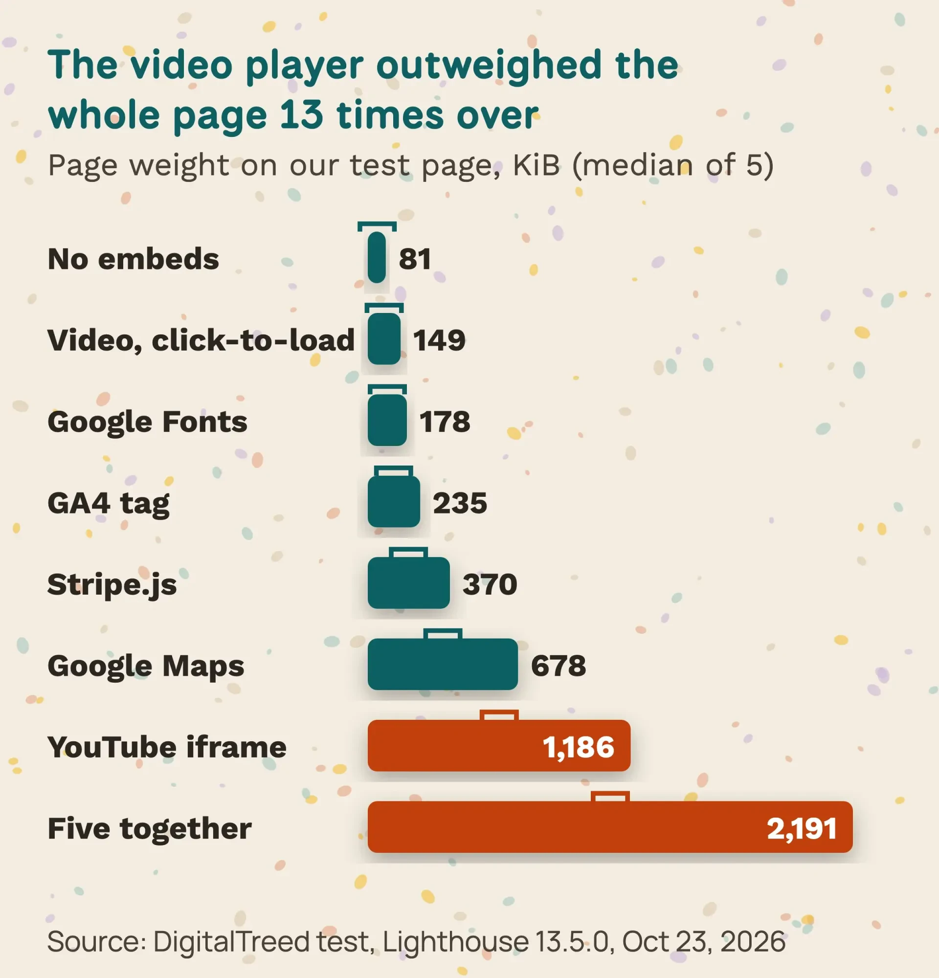 Baggage-scale chart of page weight on our test page: 81 KiB with no embeds, 149 KiB with a click-to-load video, 1,186 KiB with a YouTube iframe and 2,191 KiB with five embeds together.