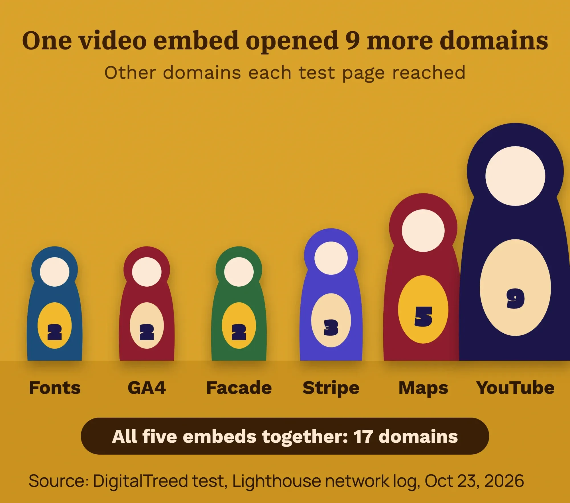 Nesting dolls showing how many other domains each embed on our test page reached: 2 for fonts, GA4 and the facade, 3 for Stripe, 5 for Maps and 9 for YouTube.