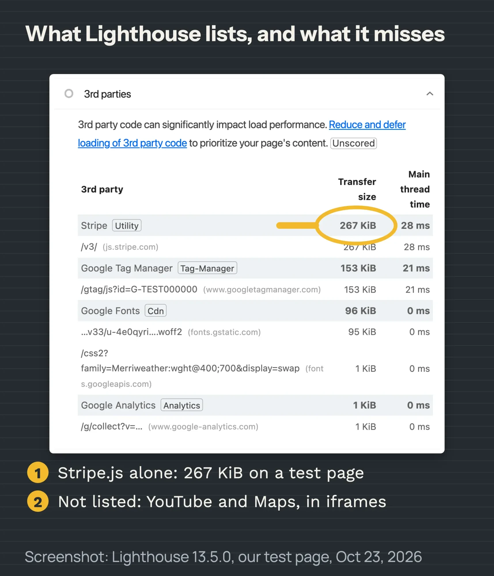 Annotated Lighthouse 3rd parties insight from our test page, listing Stripe, Google Tag Manager, Google Fonts and Google Analytics.