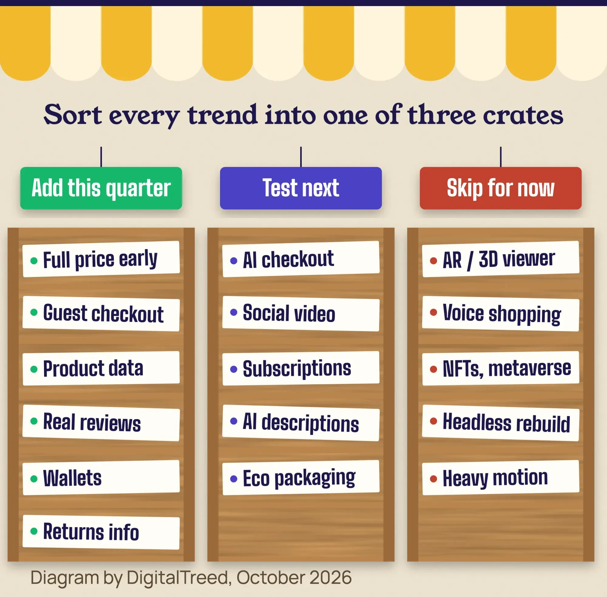 Three market crates sorting 2026 ecommerce trends: add this quarter, test next, and skip for now